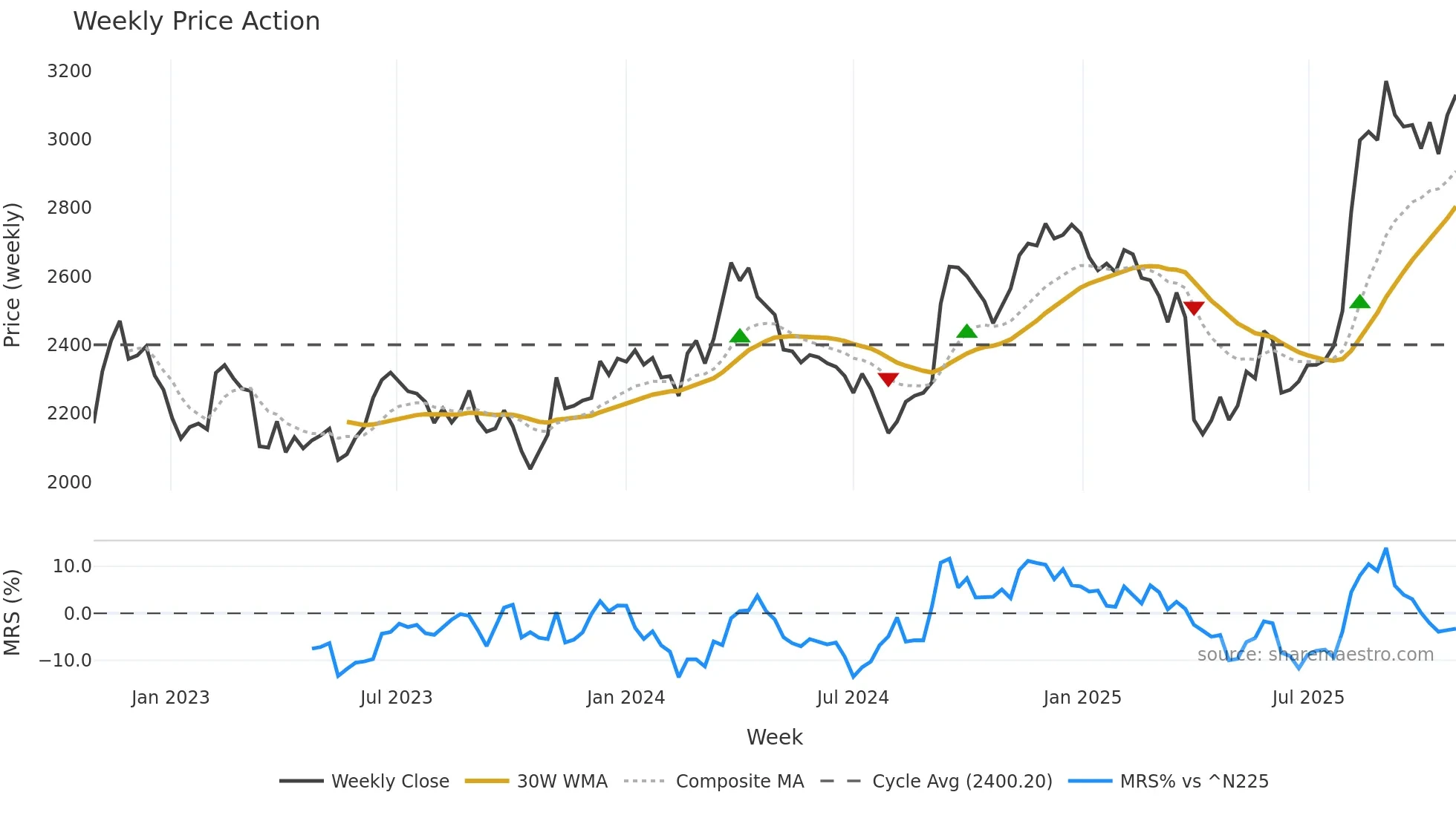 3569 weekly Price Action chart, closing 2025-10-27