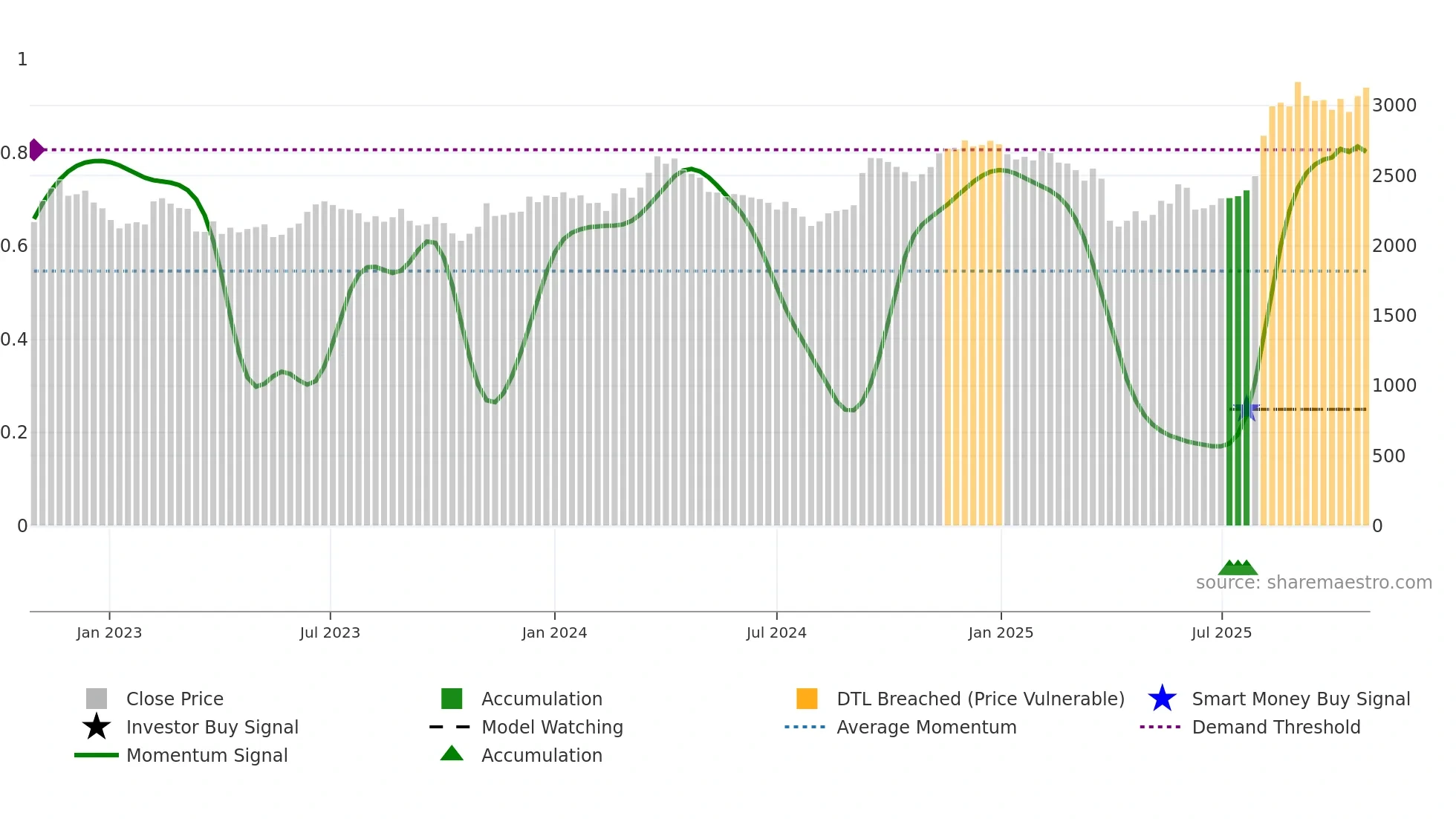 3569 weekly Smart Money chart