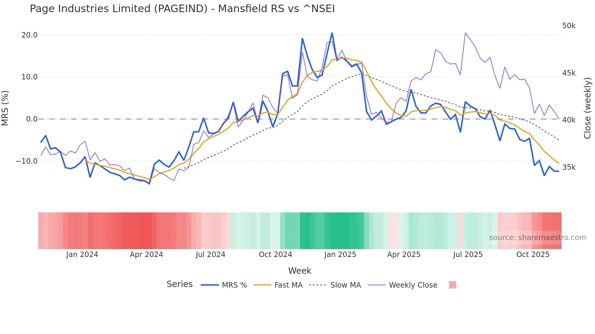 PAGEIND Mansfield Relative Strength chart
