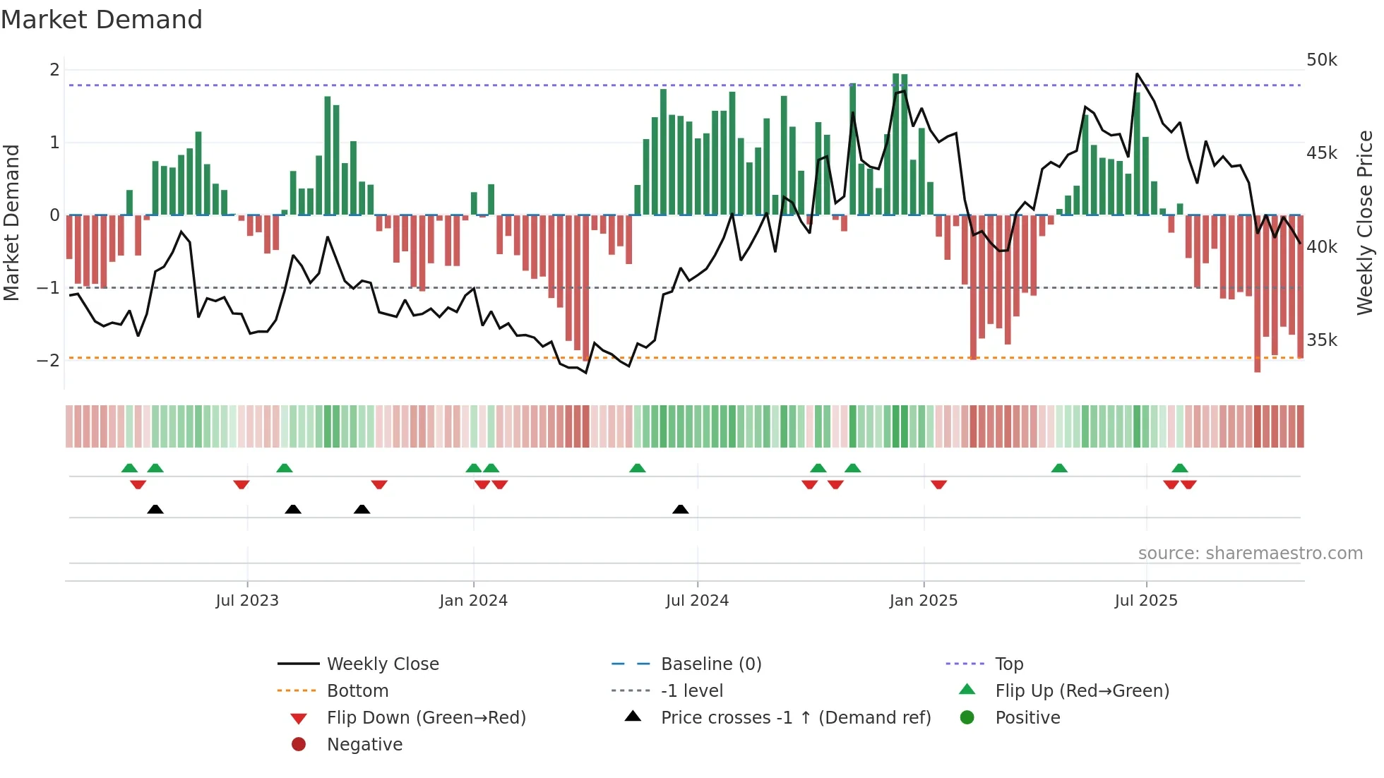 PAGEIND weekly Market Demand chart