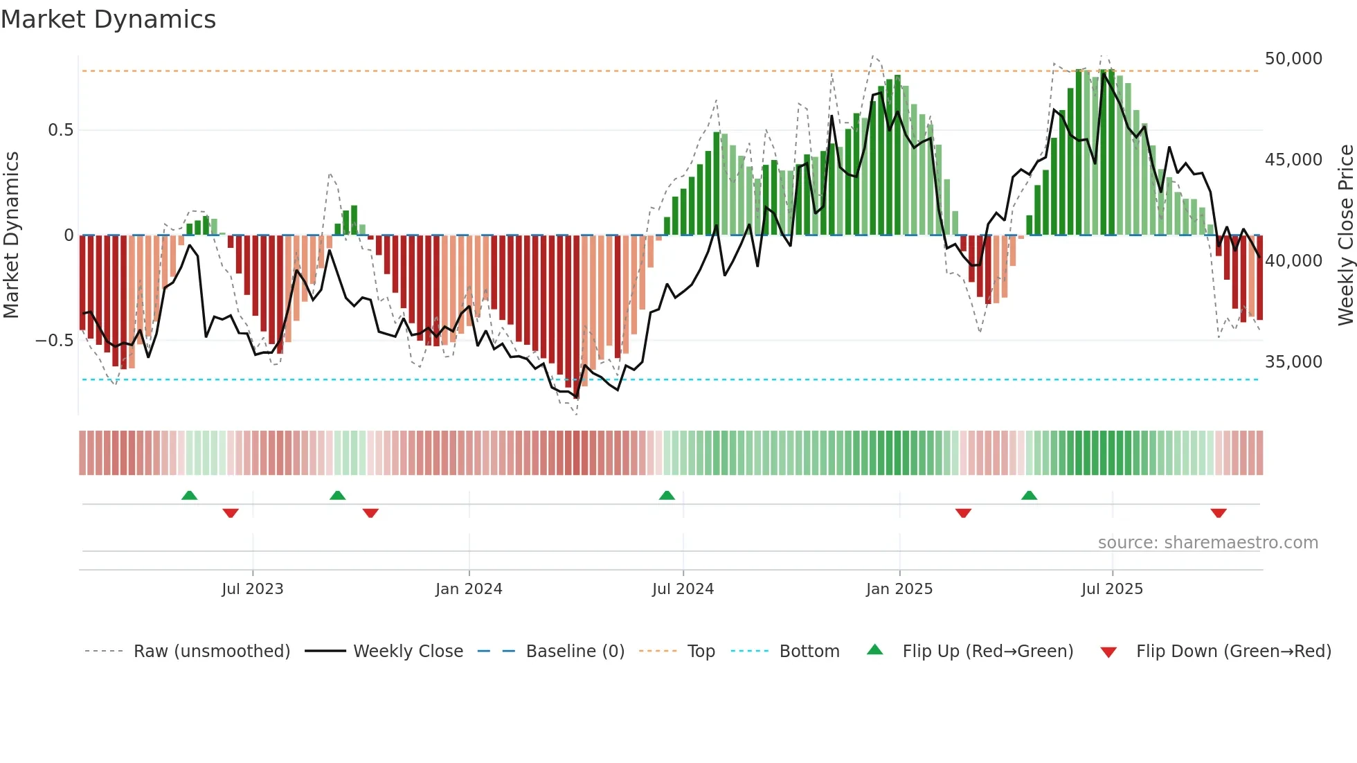 PAGEIND weekly Market Dynamics chart