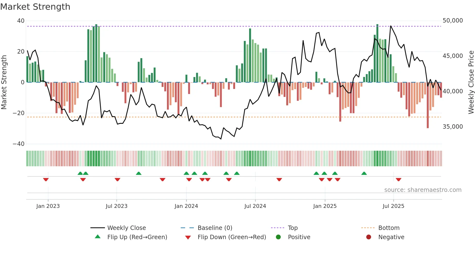 PAGEIND weekly Market Strength chart