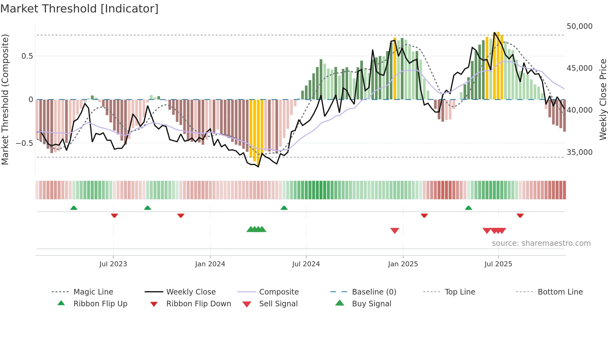 PAGEIND weekly Market Threshold chart