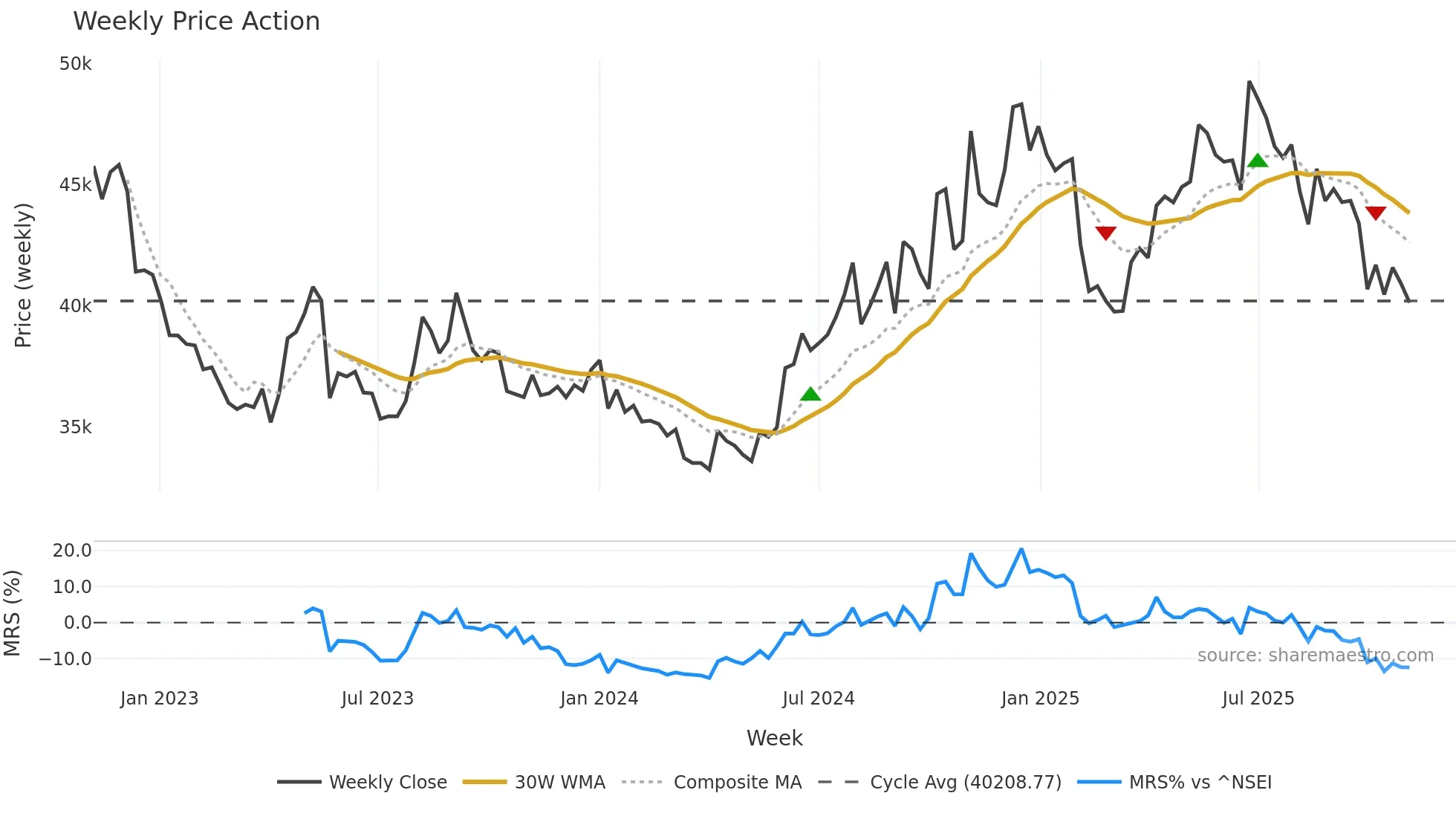 PAGEIND weekly Price Action chart, closing 2025-10-27