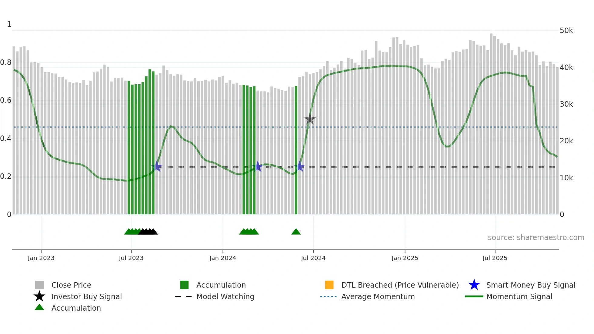 PAGEIND weekly Smart Money chart