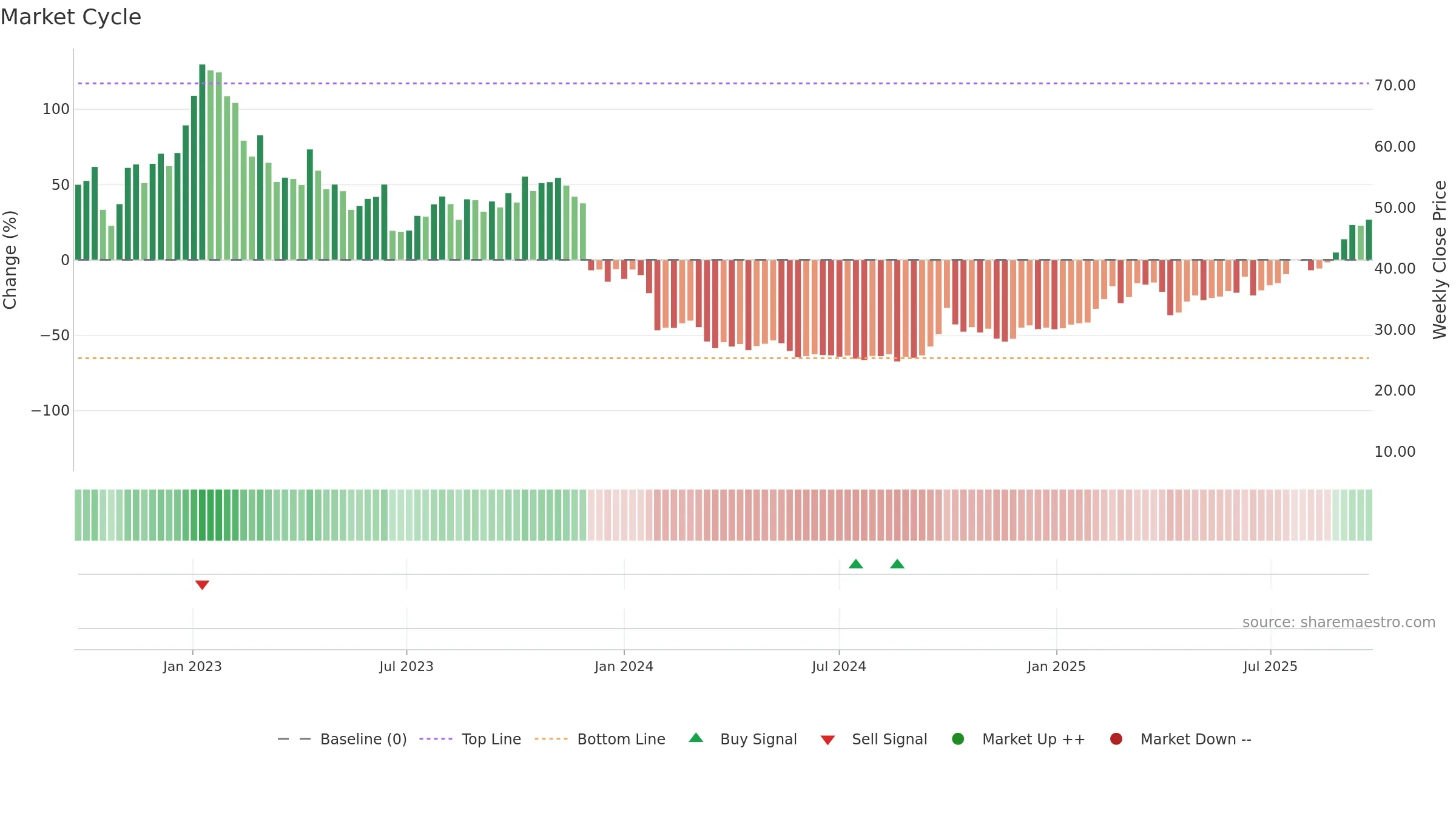 2269 weekly Market Cycle chart, closing 2025-09-22.
