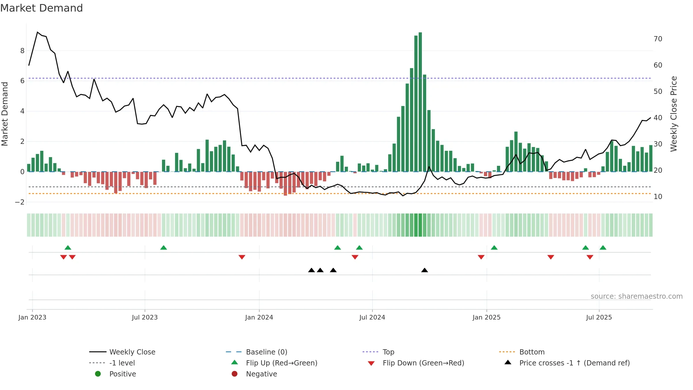 2269 weekly Market Demand chart, closing 2025-09-22.