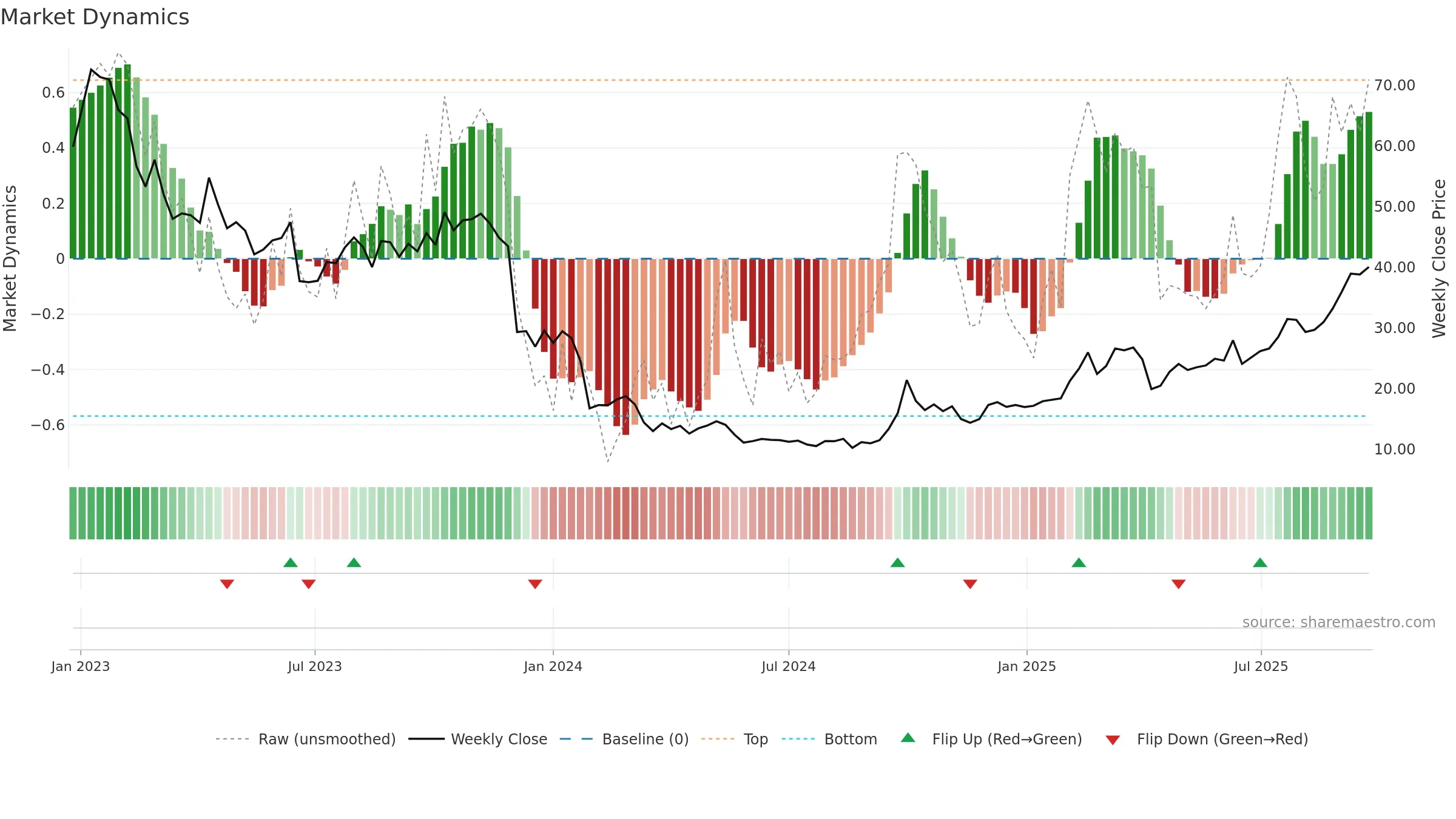 2269 weekly Market Dynamics chart, closing 2025-09-22.