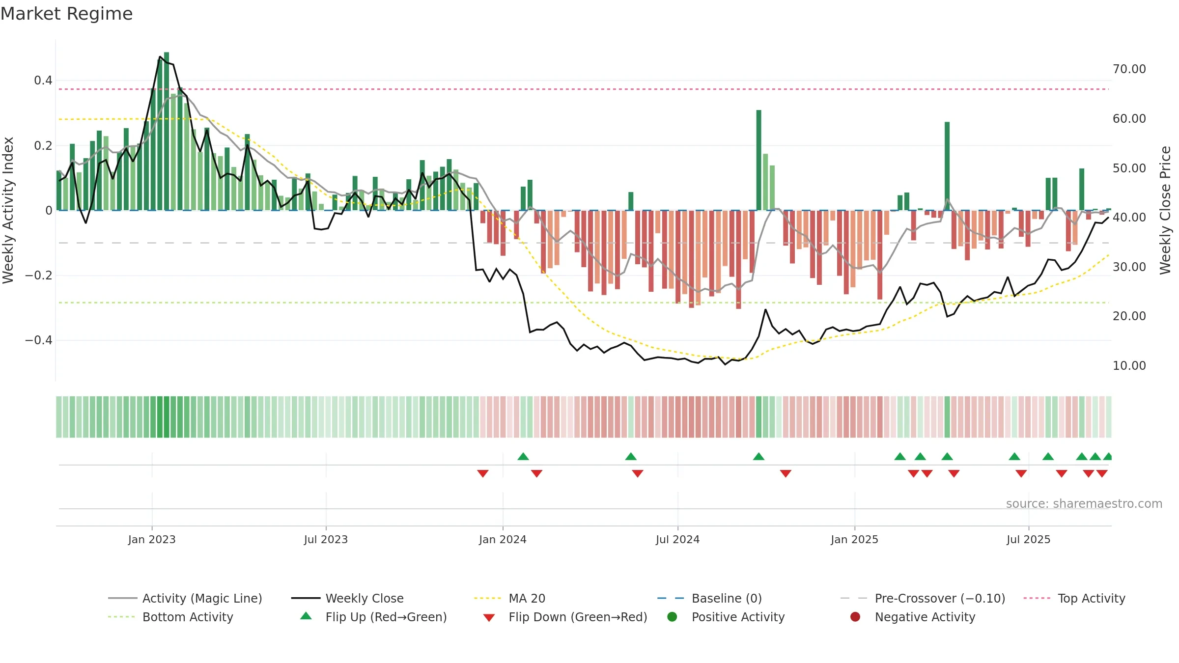 2269 weekly Market Snapshot chart, closing 2025-09-22.