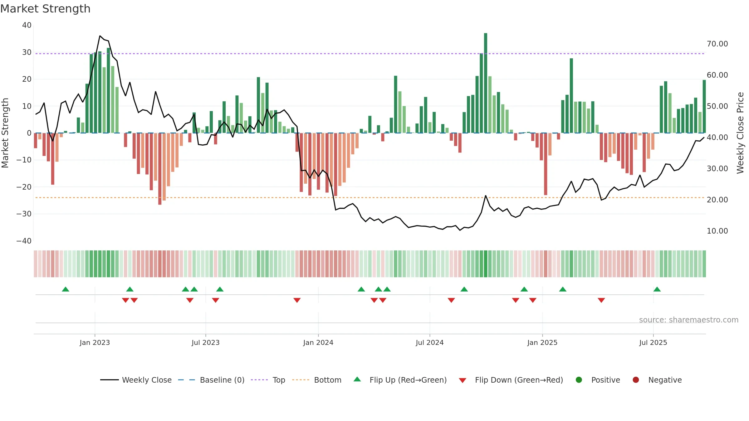 2269 weekly Market Strength chart, closing 2025-09-22.