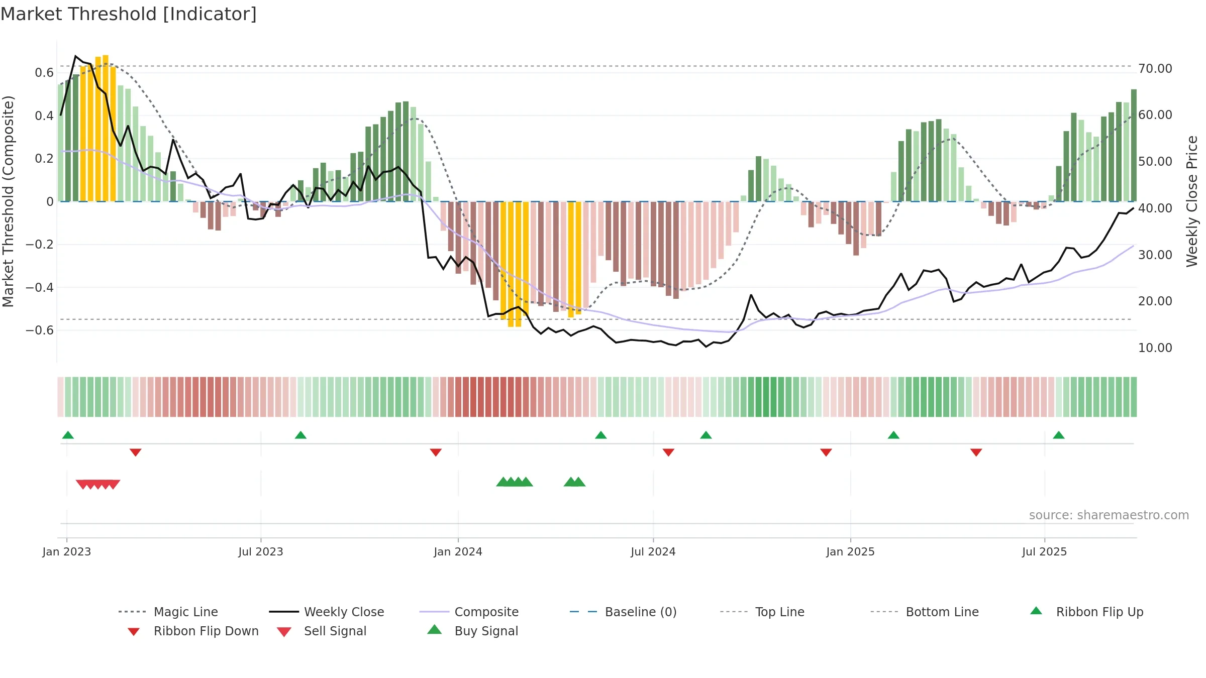 2269 weekly Market Threshold chart, closing 2025-09-22.