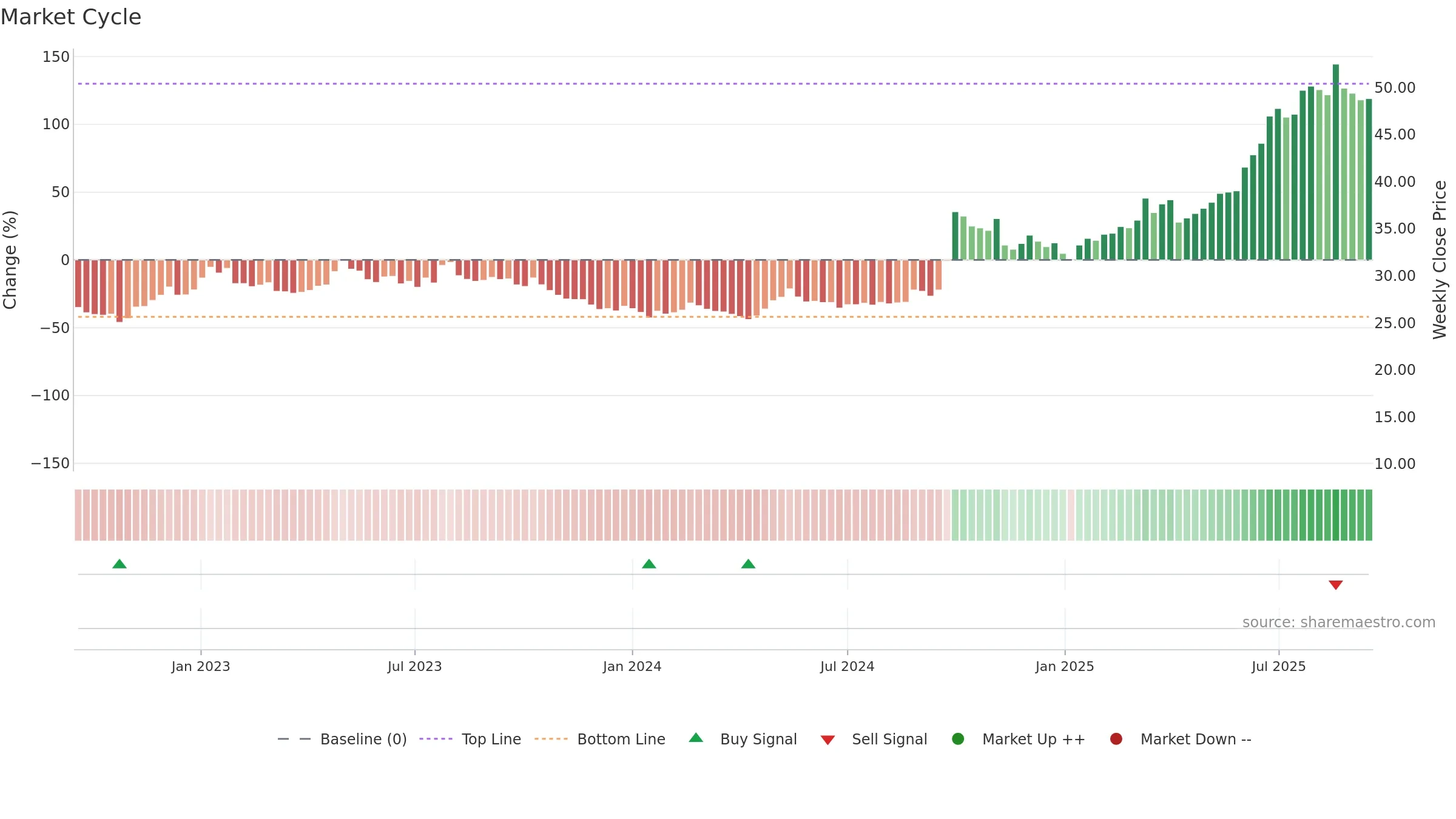 1336 weekly Market Cycle chart, closing 2025-09-15.