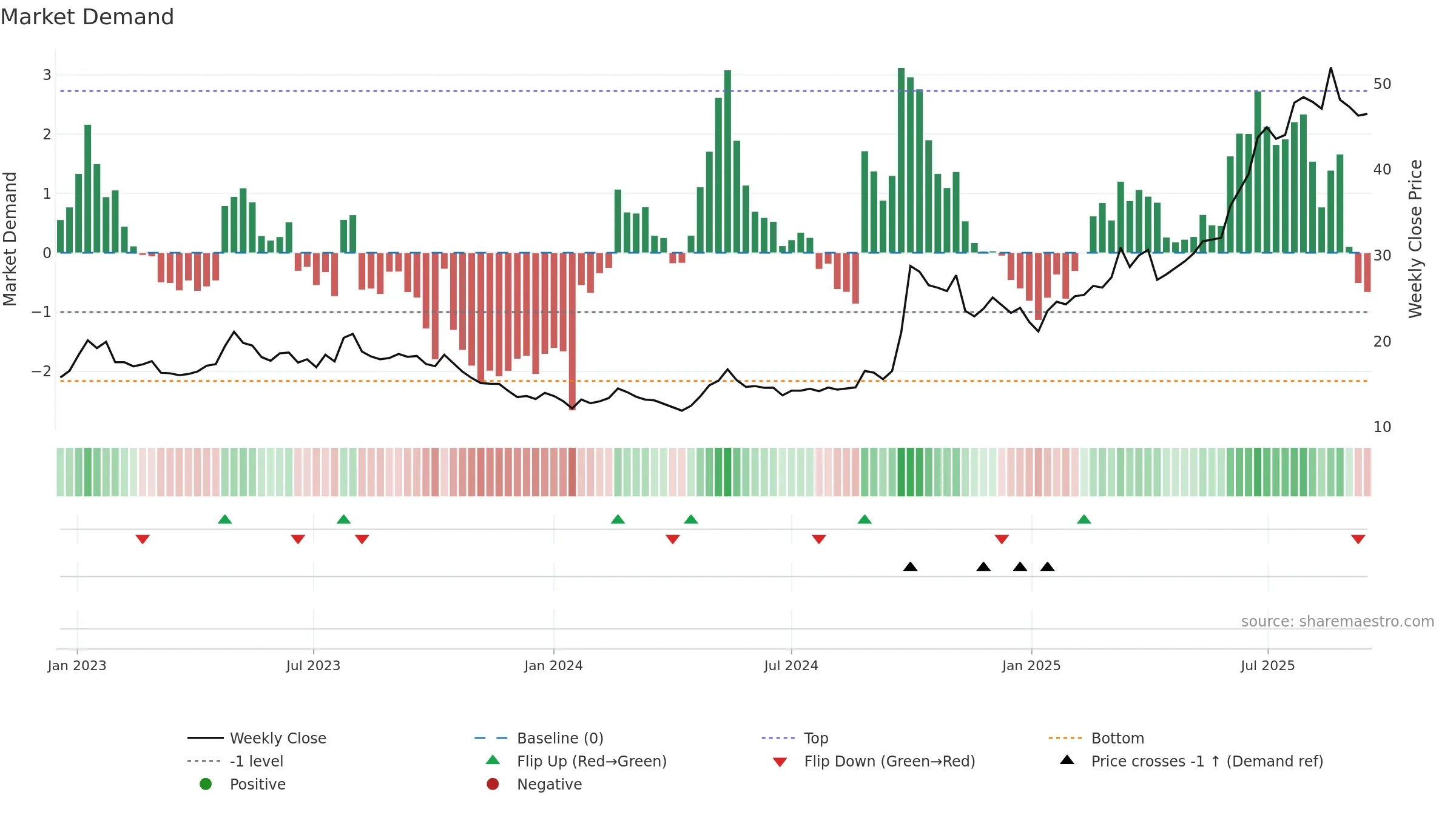 1336 weekly Market Demand chart, closing 2025-09-15.