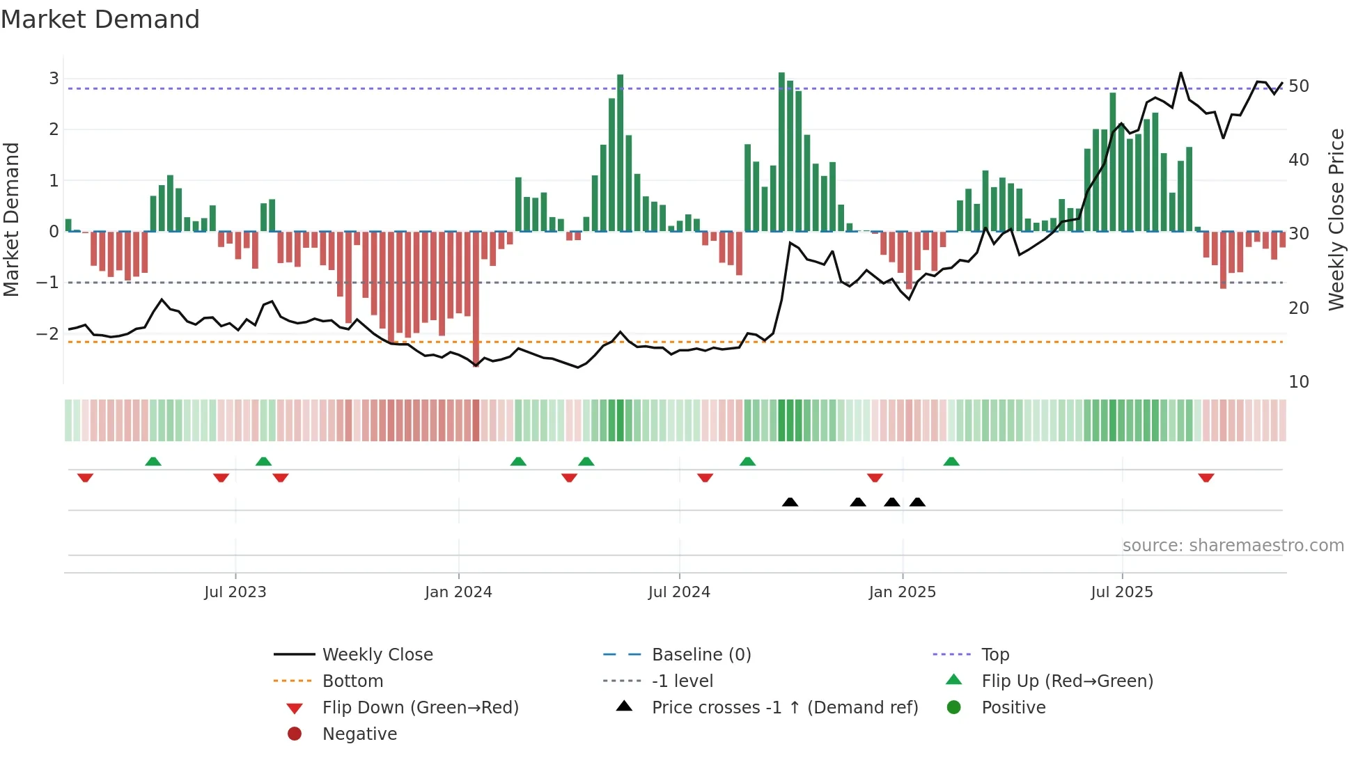 1336 weekly Market Demand chart