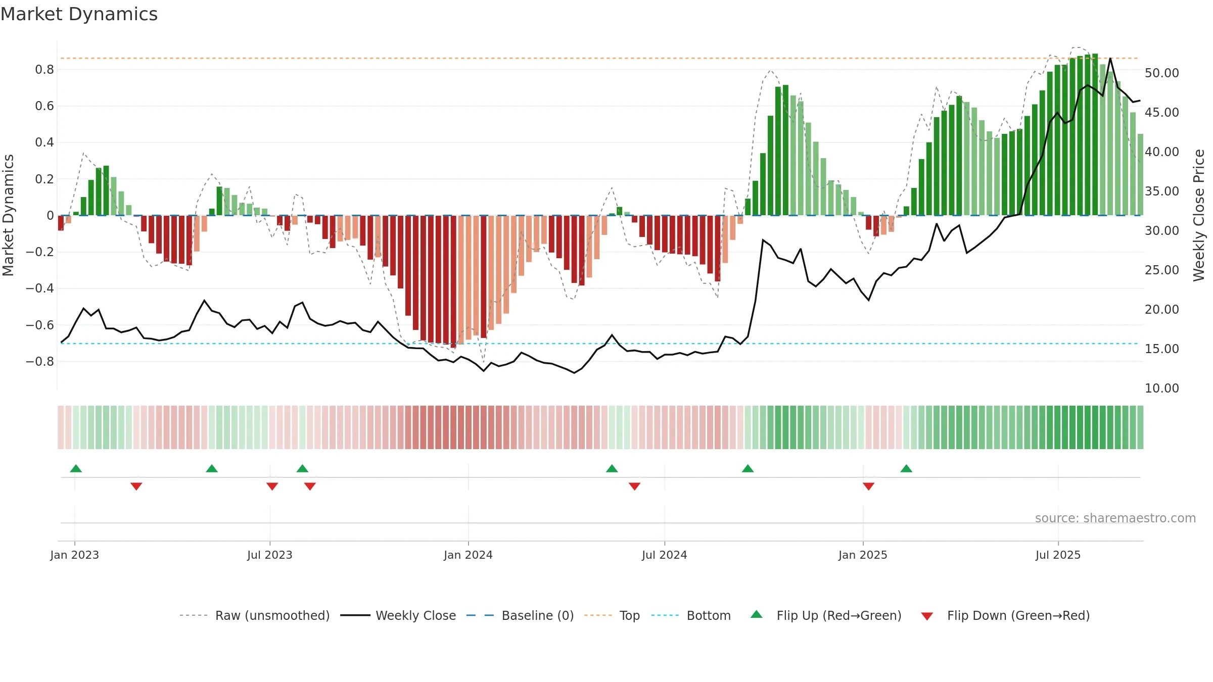 1336 weekly Market Dynamics chart, closing 2025-09-15.