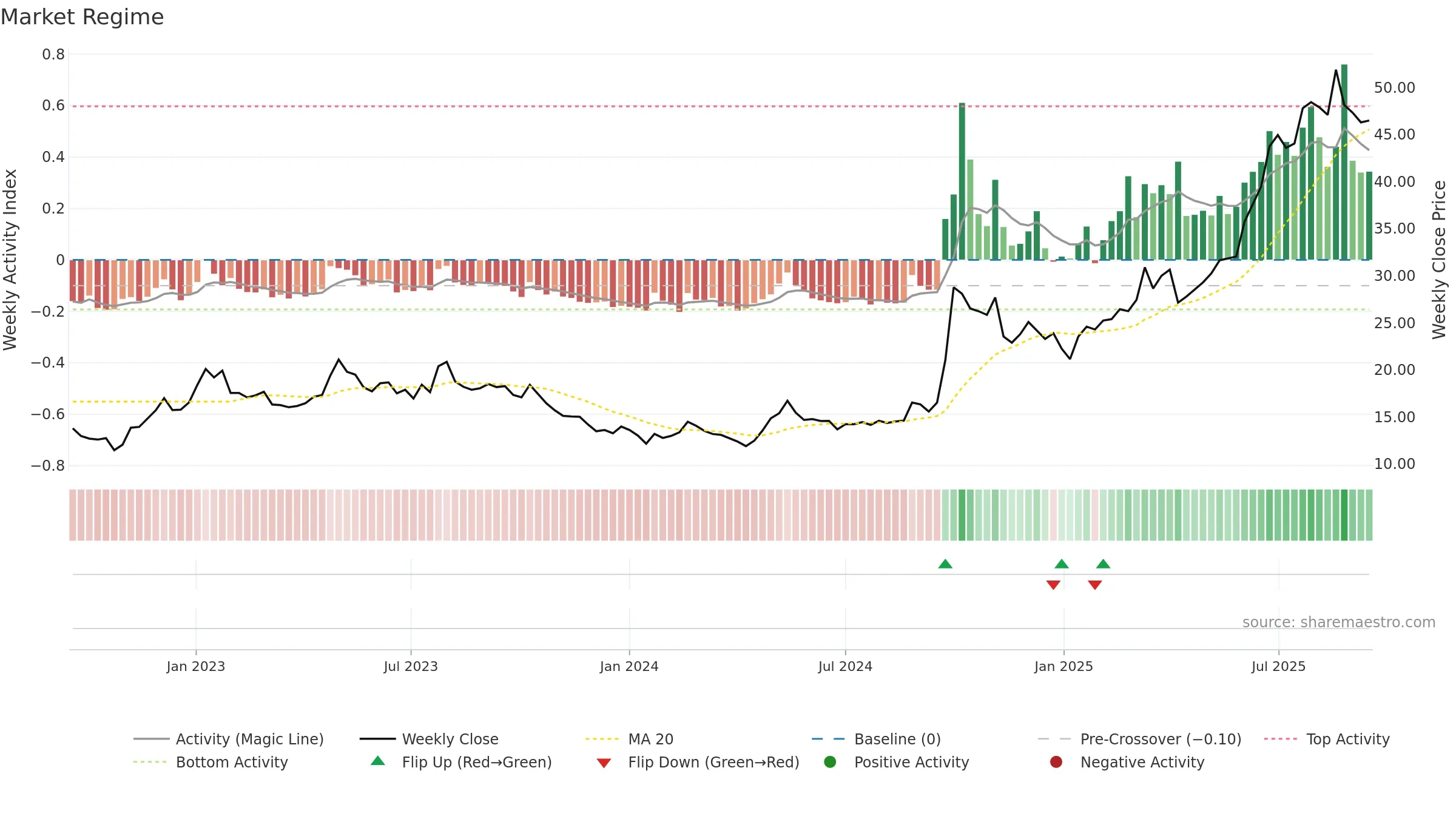 1336 weekly Market Snapshot chart, closing 2025-09-15.