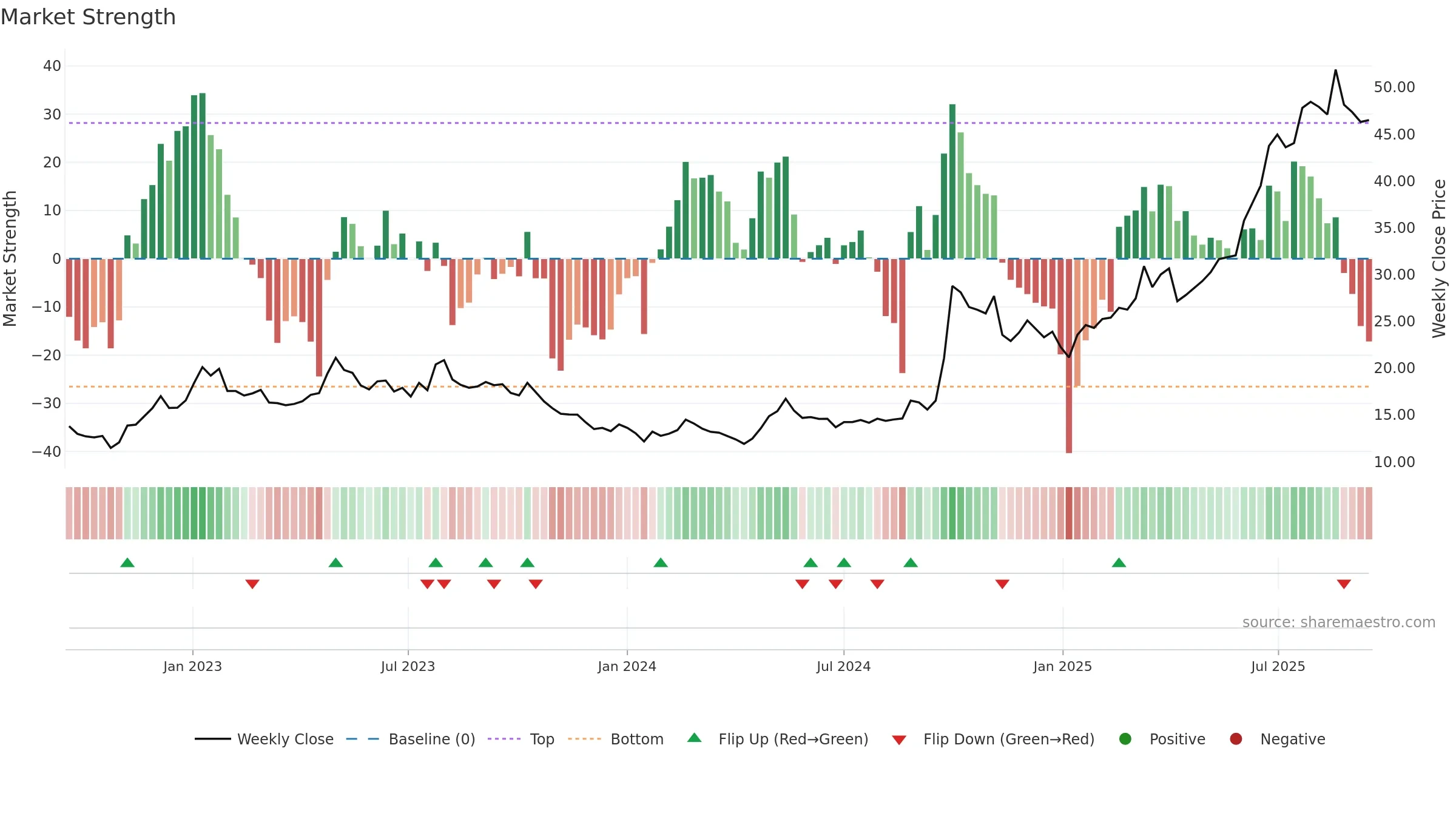 1336 weekly Market Strength chart, closing 2025-09-15.