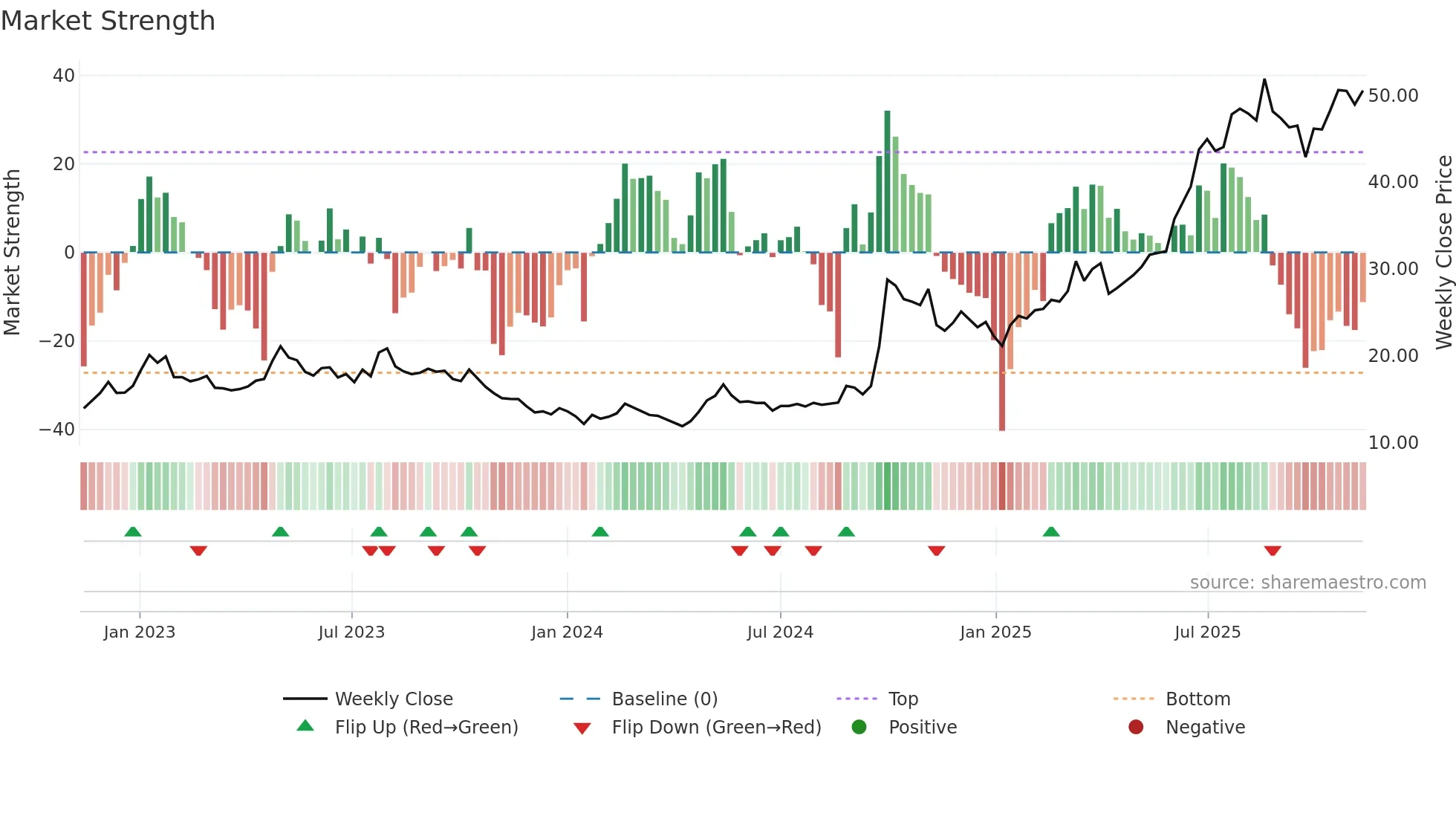 1336 weekly Market Strength chart