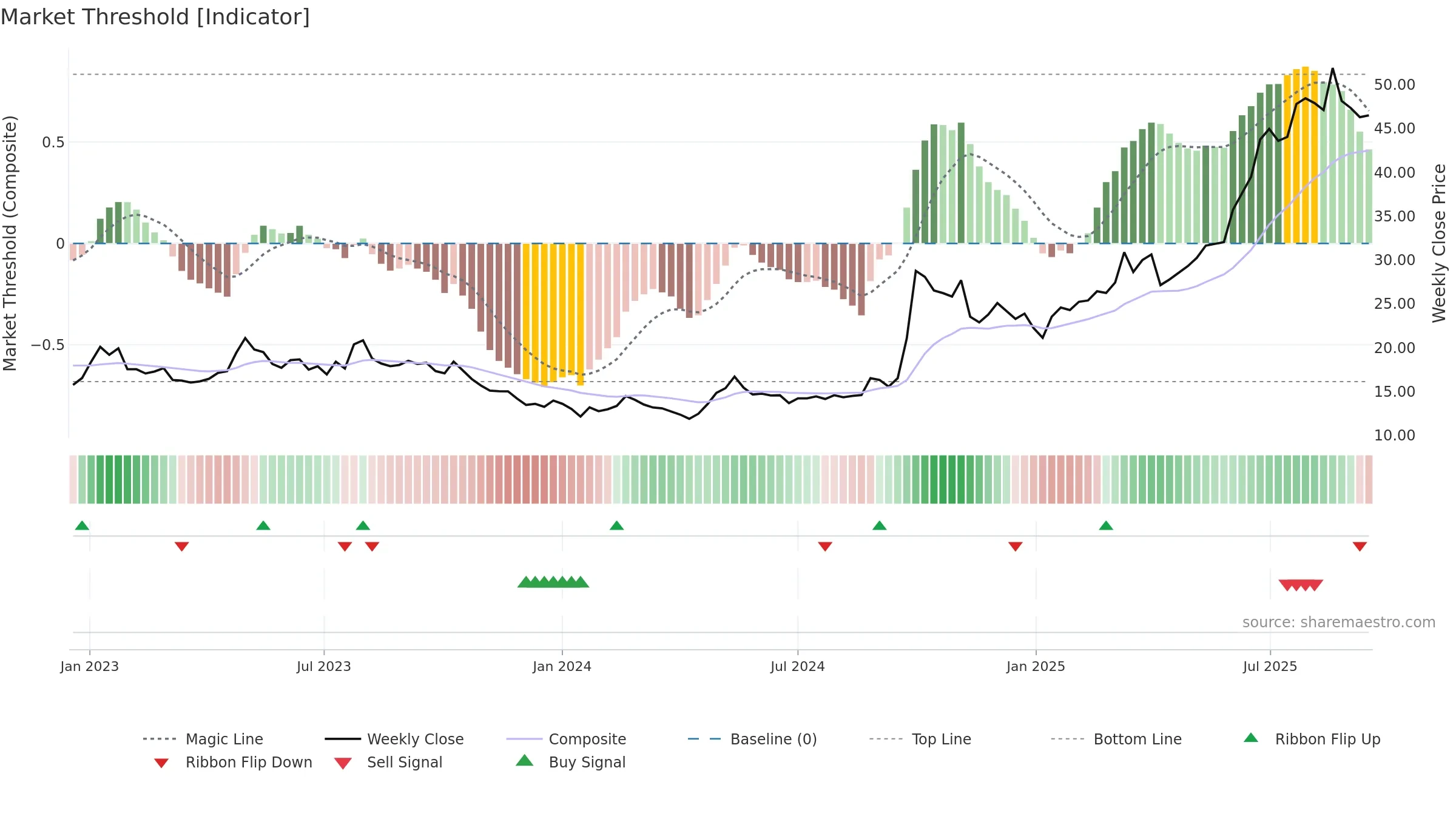1336 weekly Market Threshold chart, closing 2025-09-15.