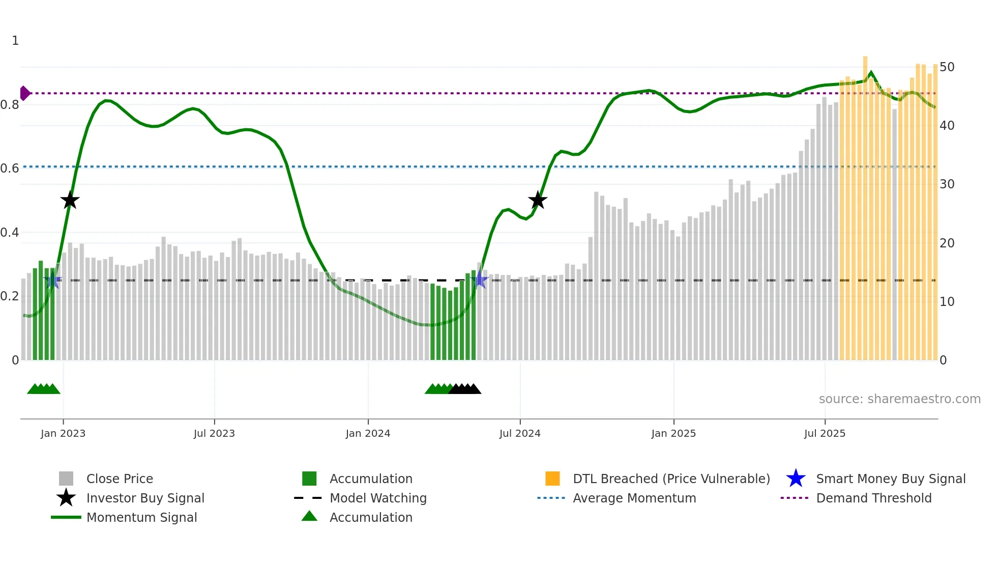 1336 weekly Smart Money chart