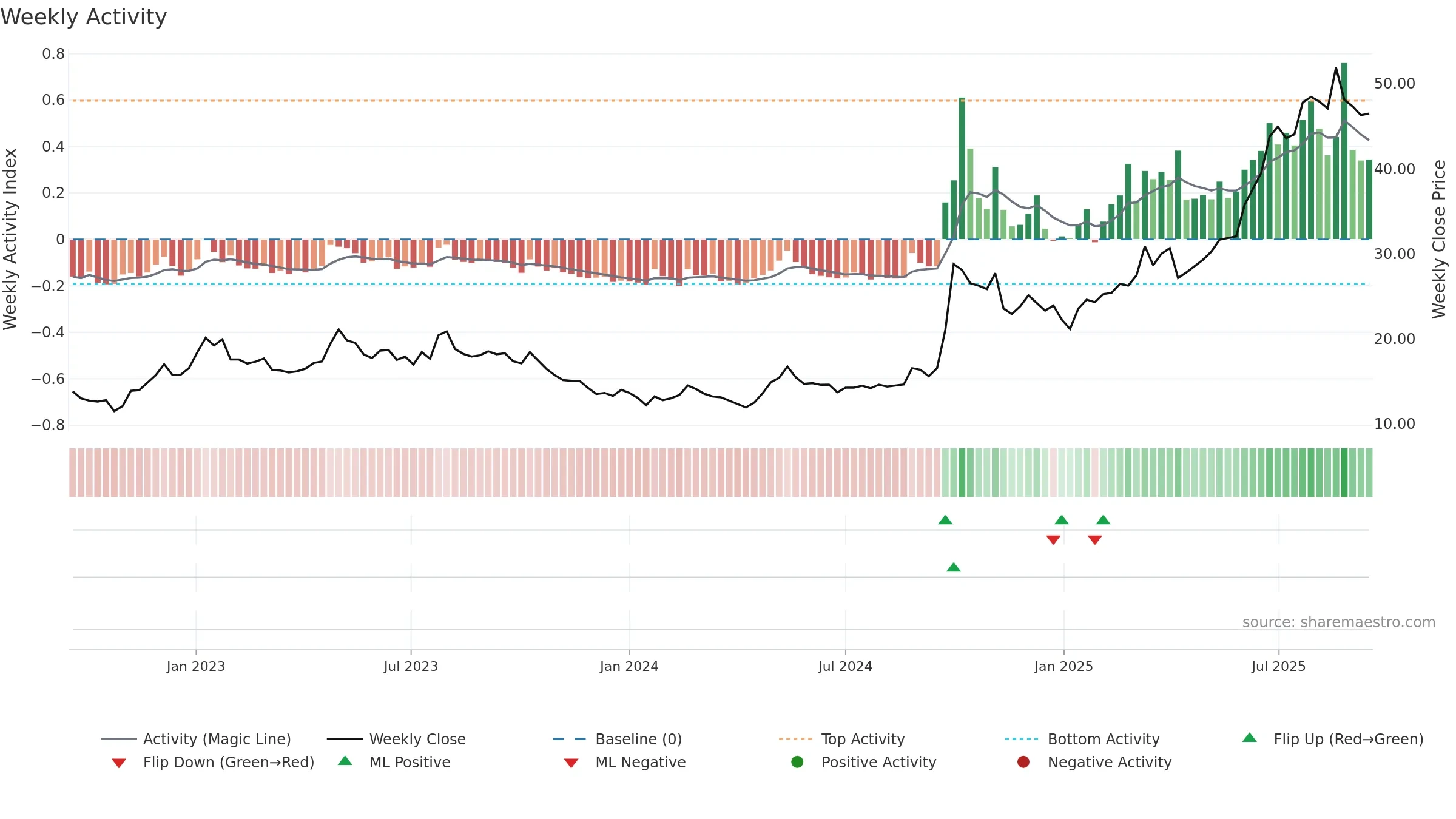 1336 weekly Activity chart, closing 2025-09-15.