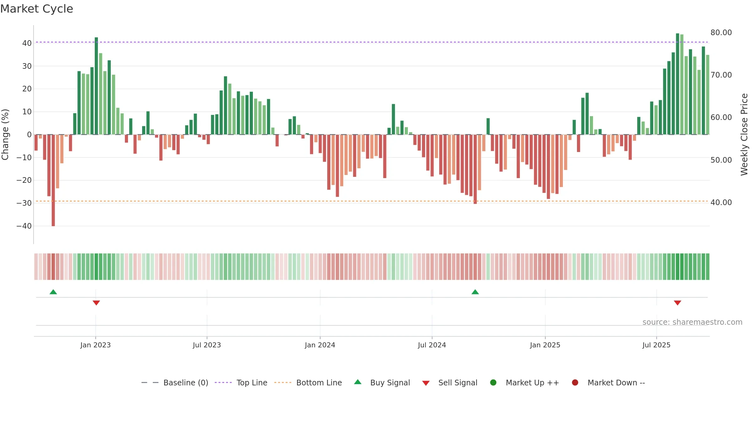 1024 weekly Market Cycle chart, closing 2025-09-15.
