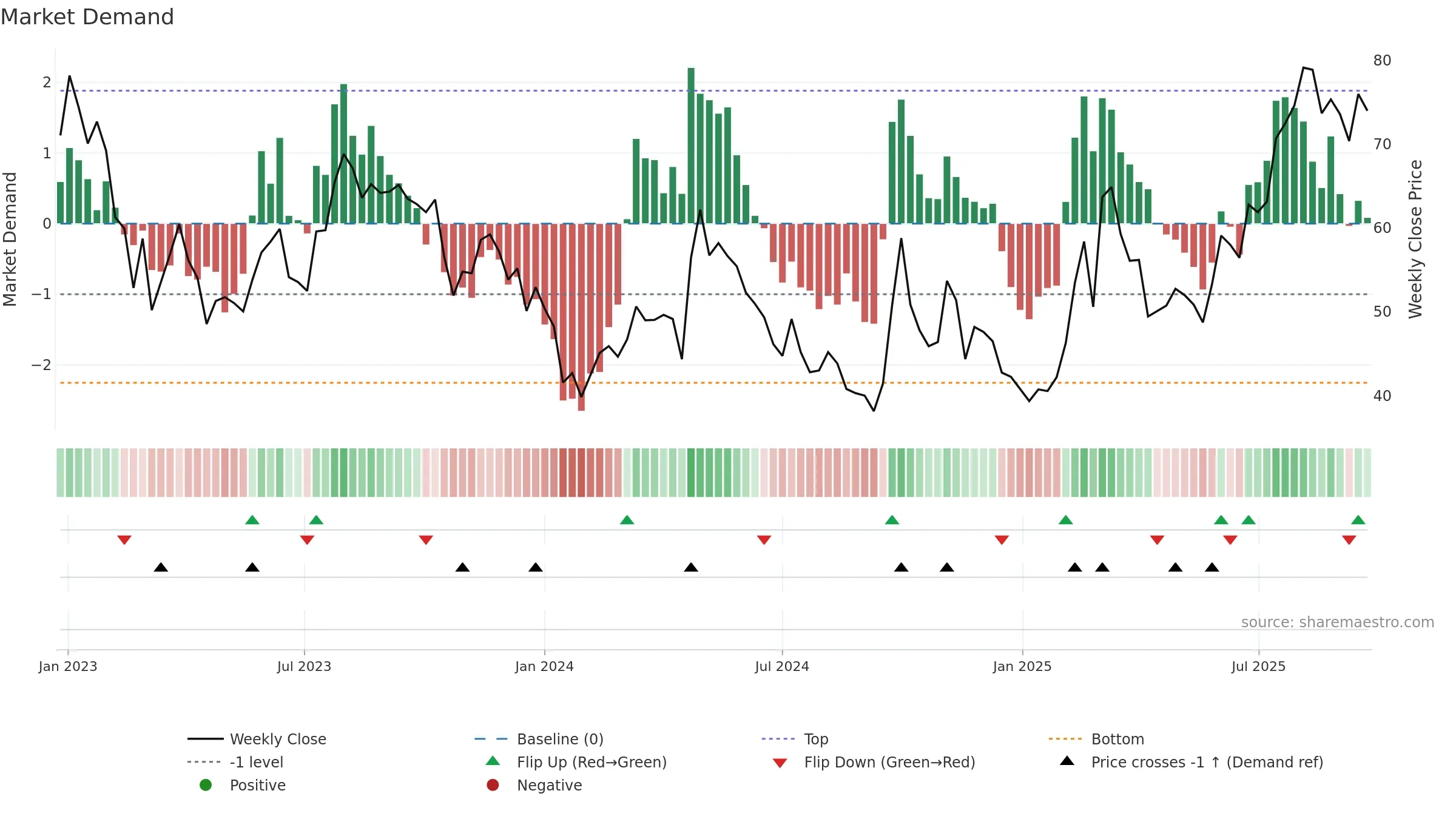 1024 weekly Market Demand chart, closing 2025-09-15.