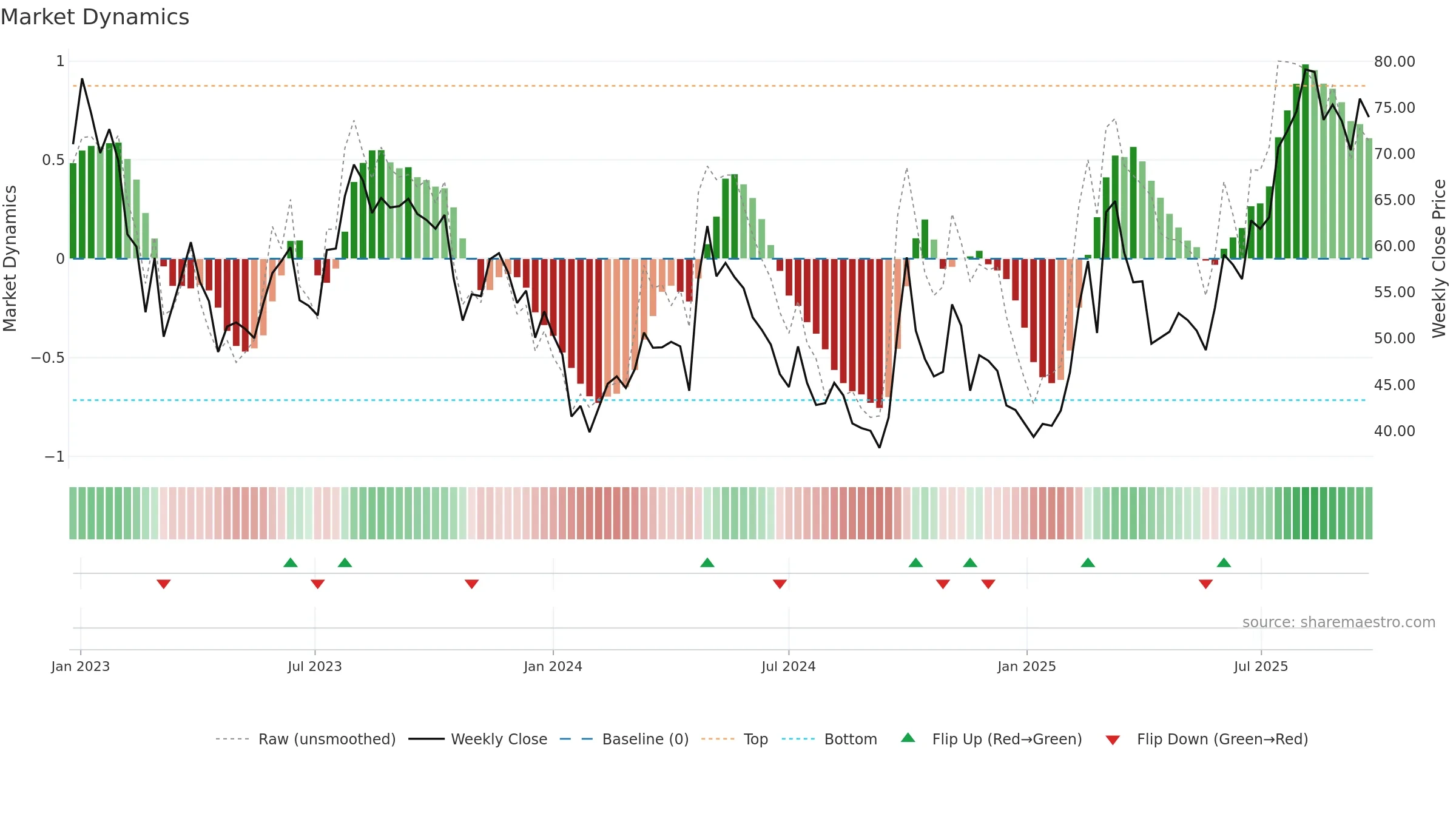 1024 weekly Market Dynamics chart, closing 2025-09-15.