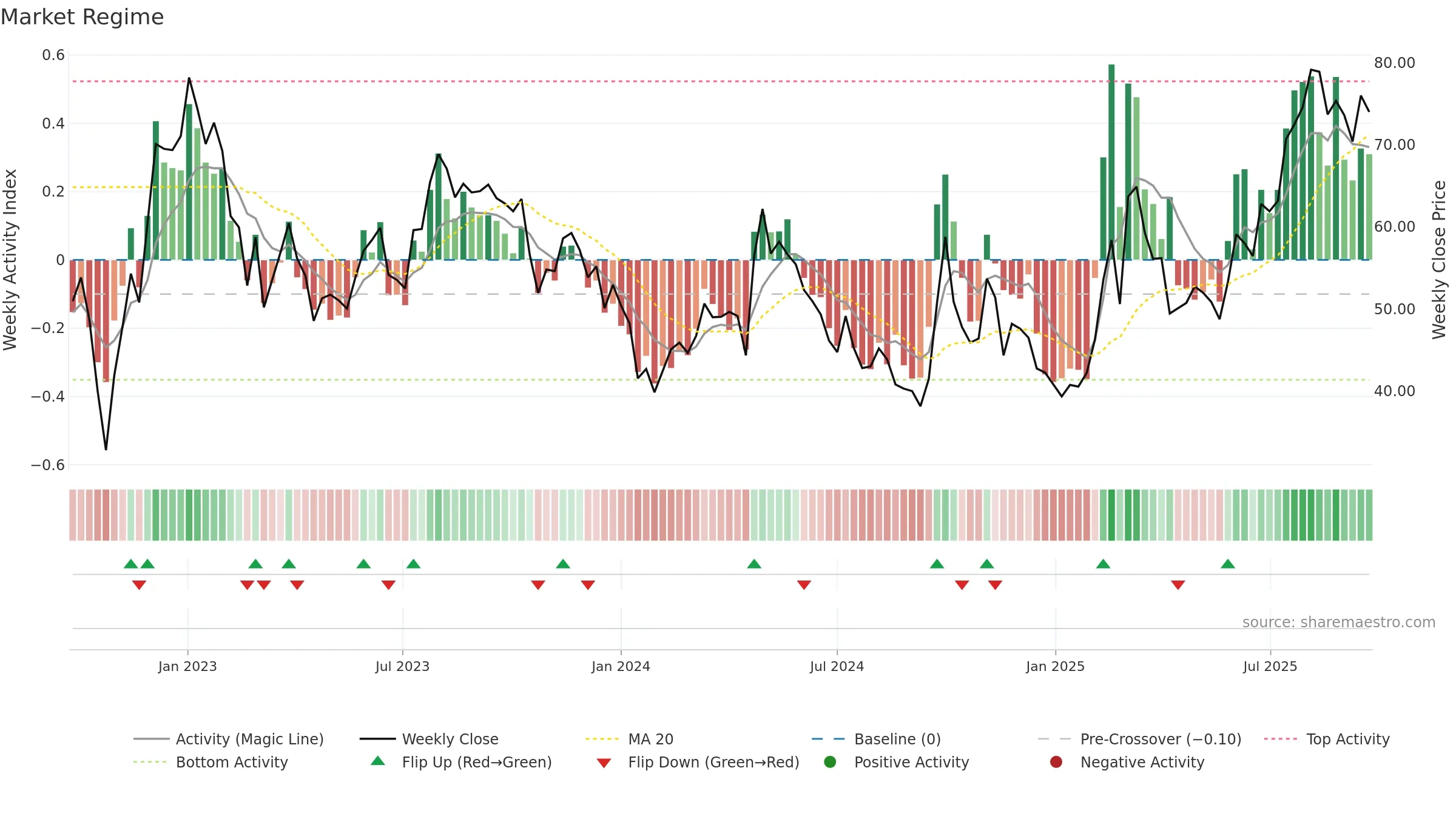1024 weekly Market Snapshot chart, closing 2025-09-15.