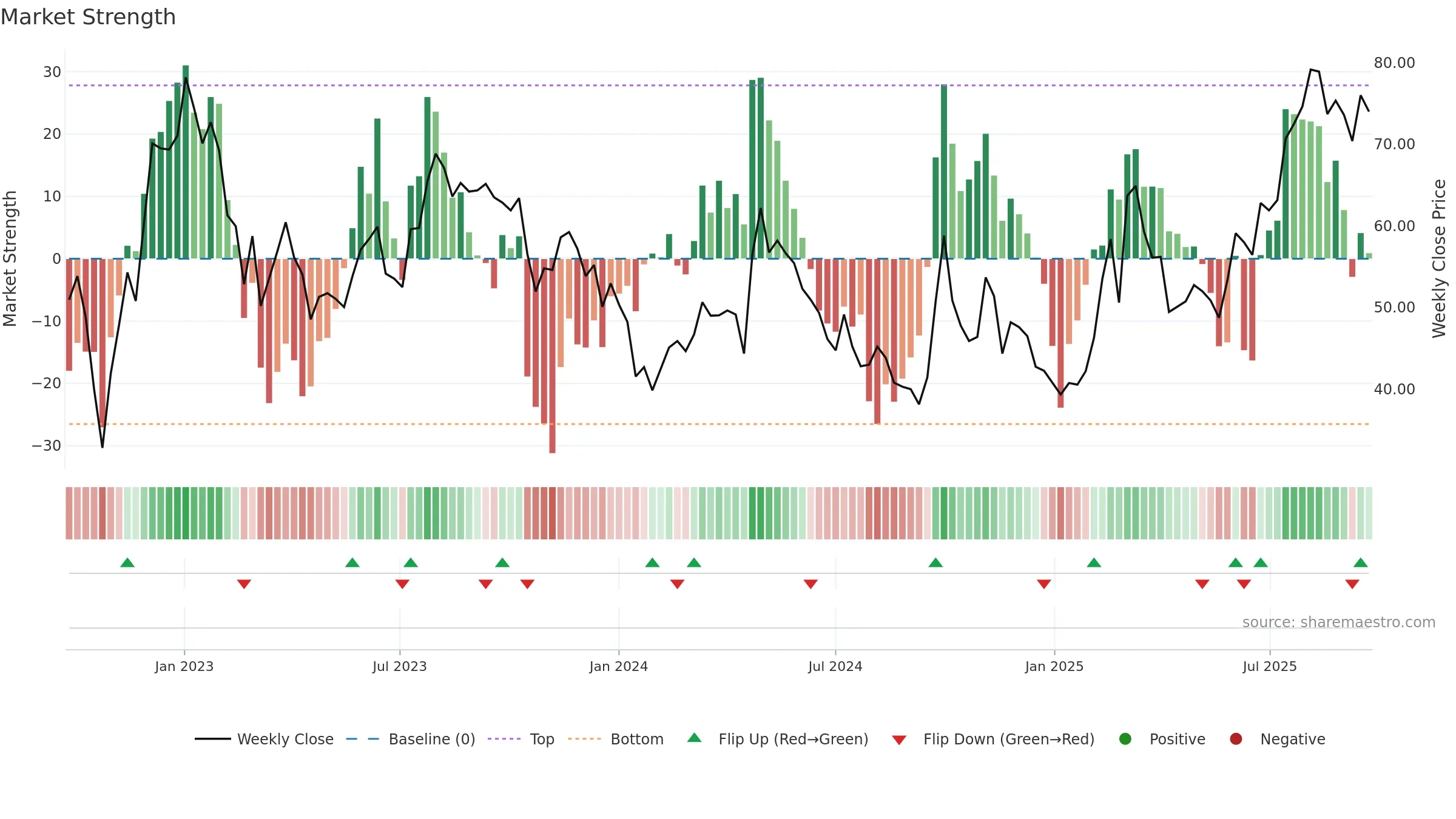1024 weekly Market Strength chart, closing 2025-09-15.