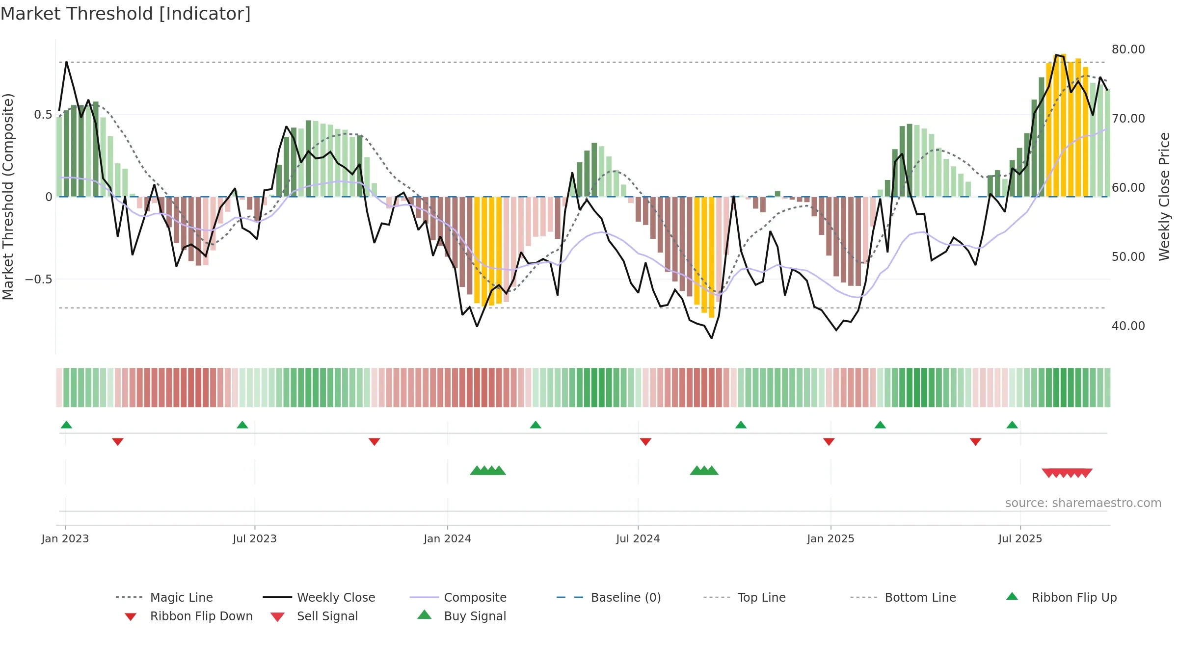 1024 weekly Market Threshold chart, closing 2025-09-15.