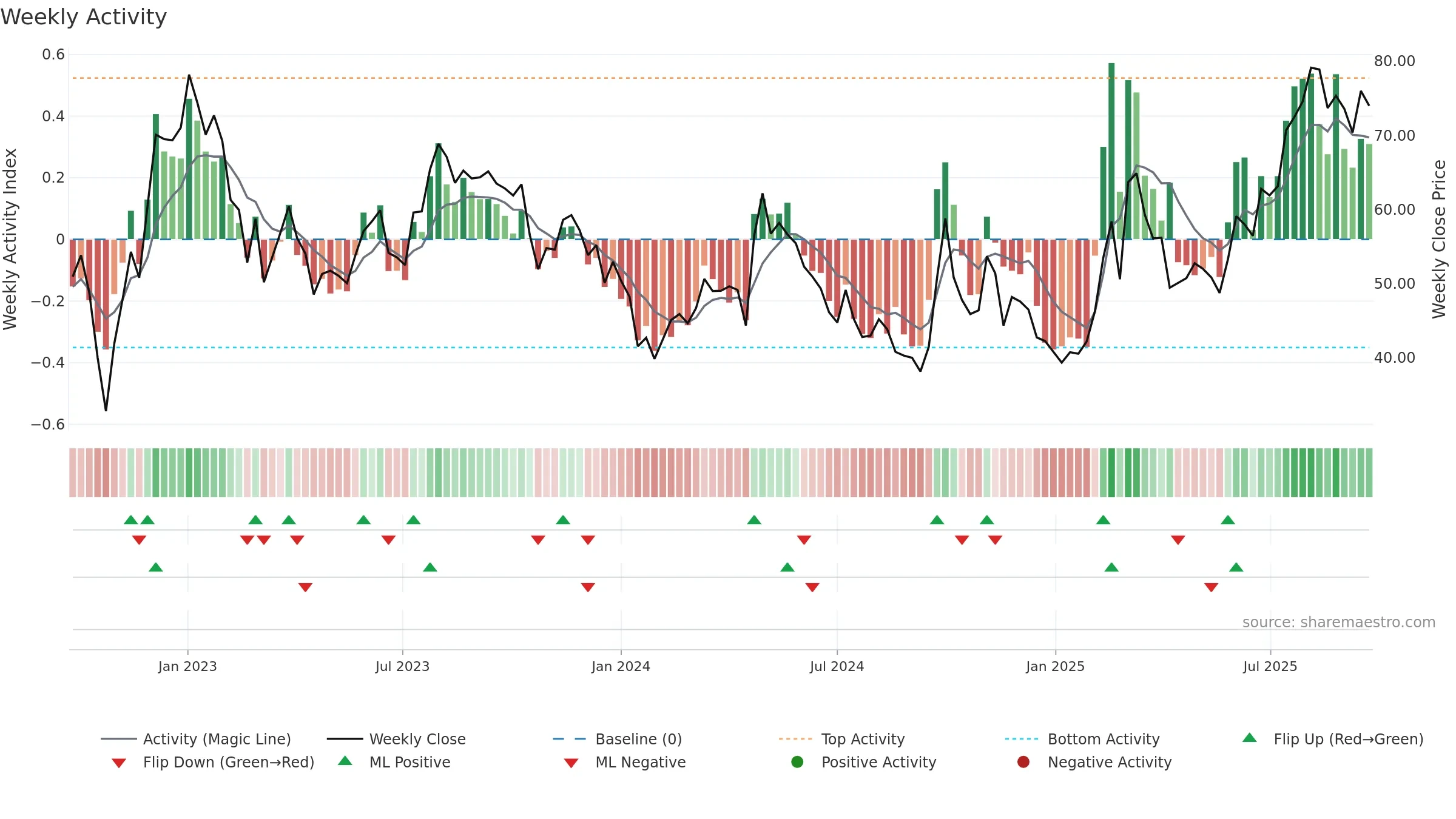1024 weekly Activity chart, closing 2025-09-15.