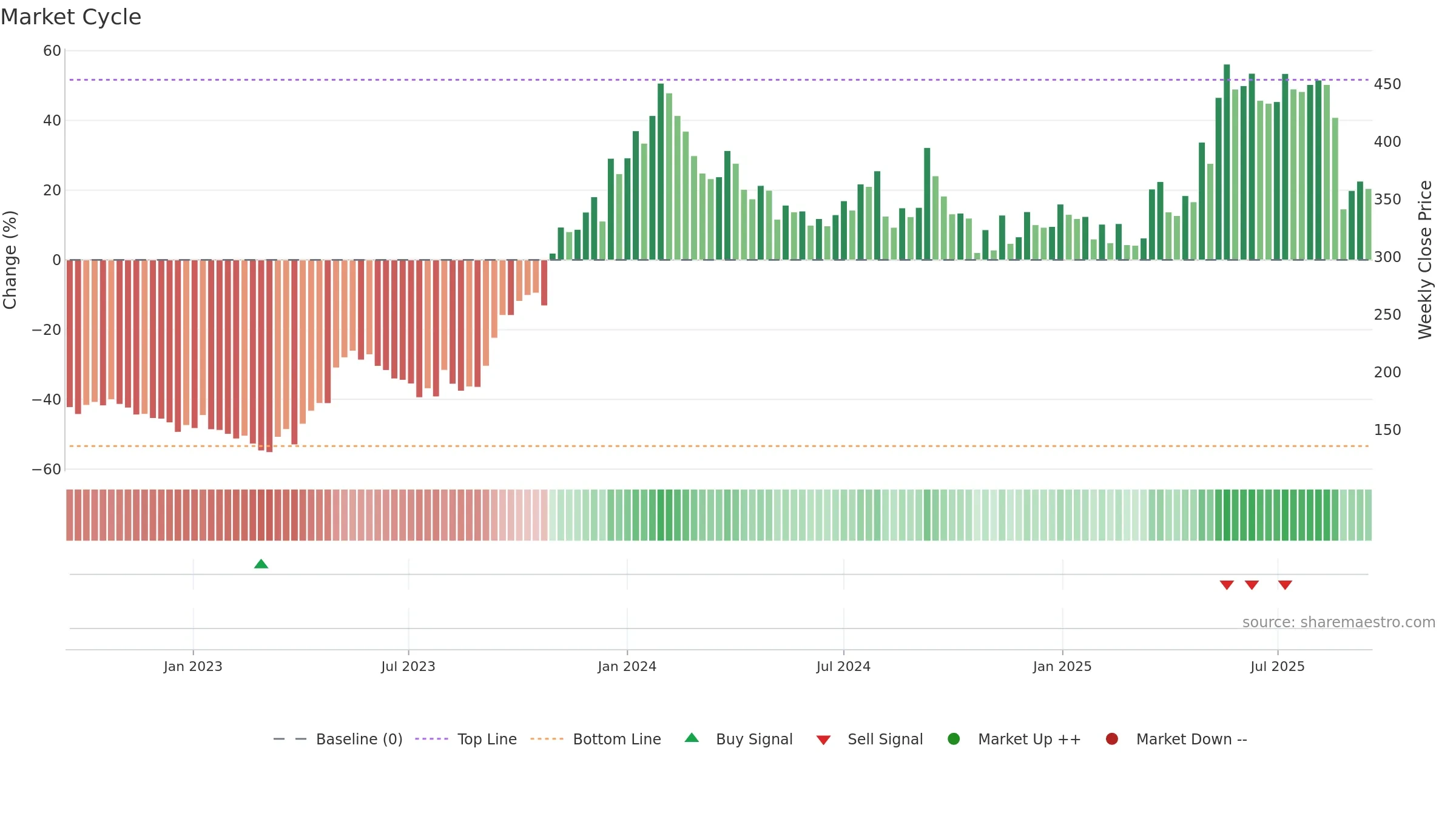KILITCH weekly Market Cycle chart, closing 2025-09-15.