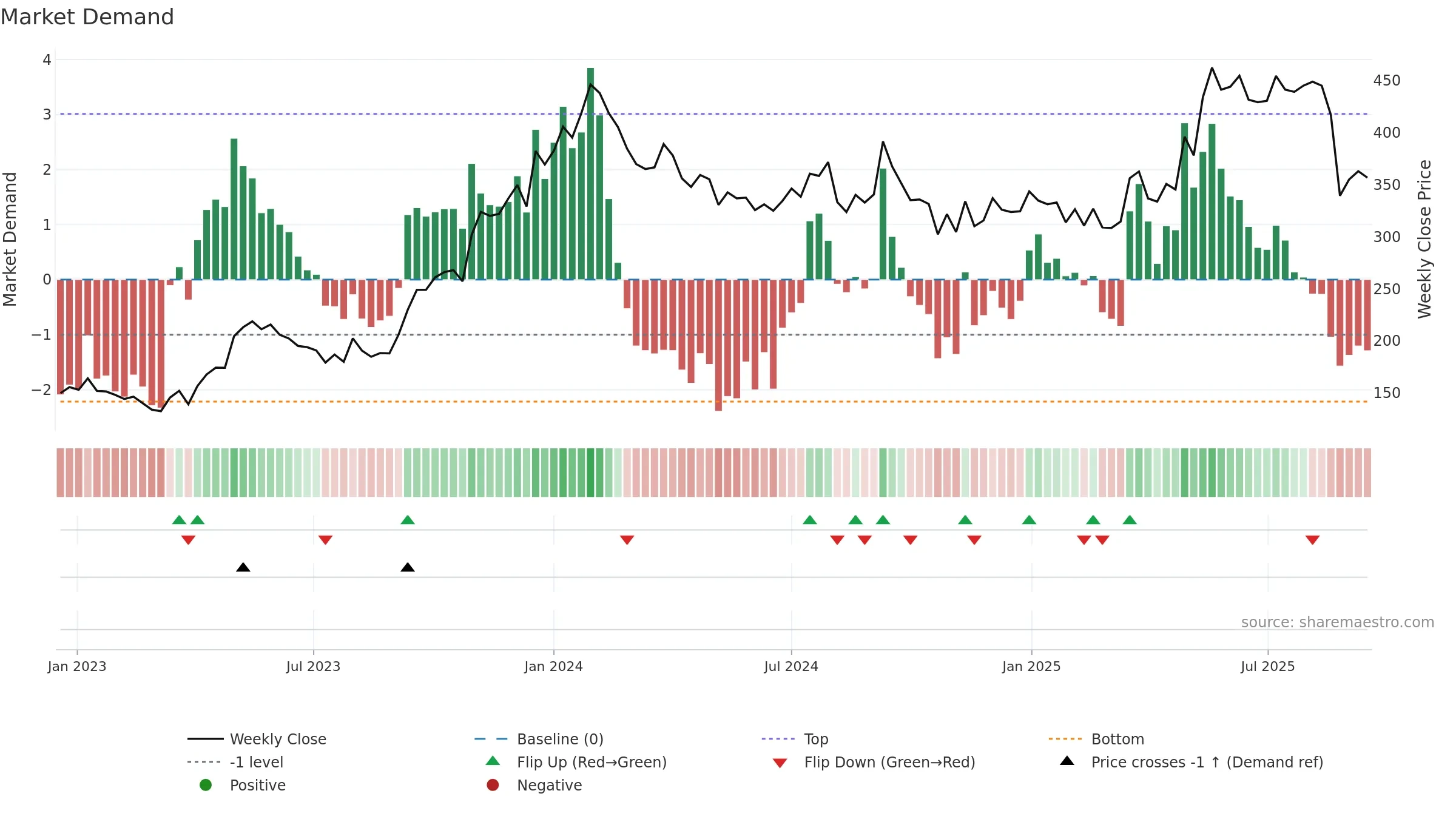 KILITCH weekly Market Demand chart, closing 2025-09-15.