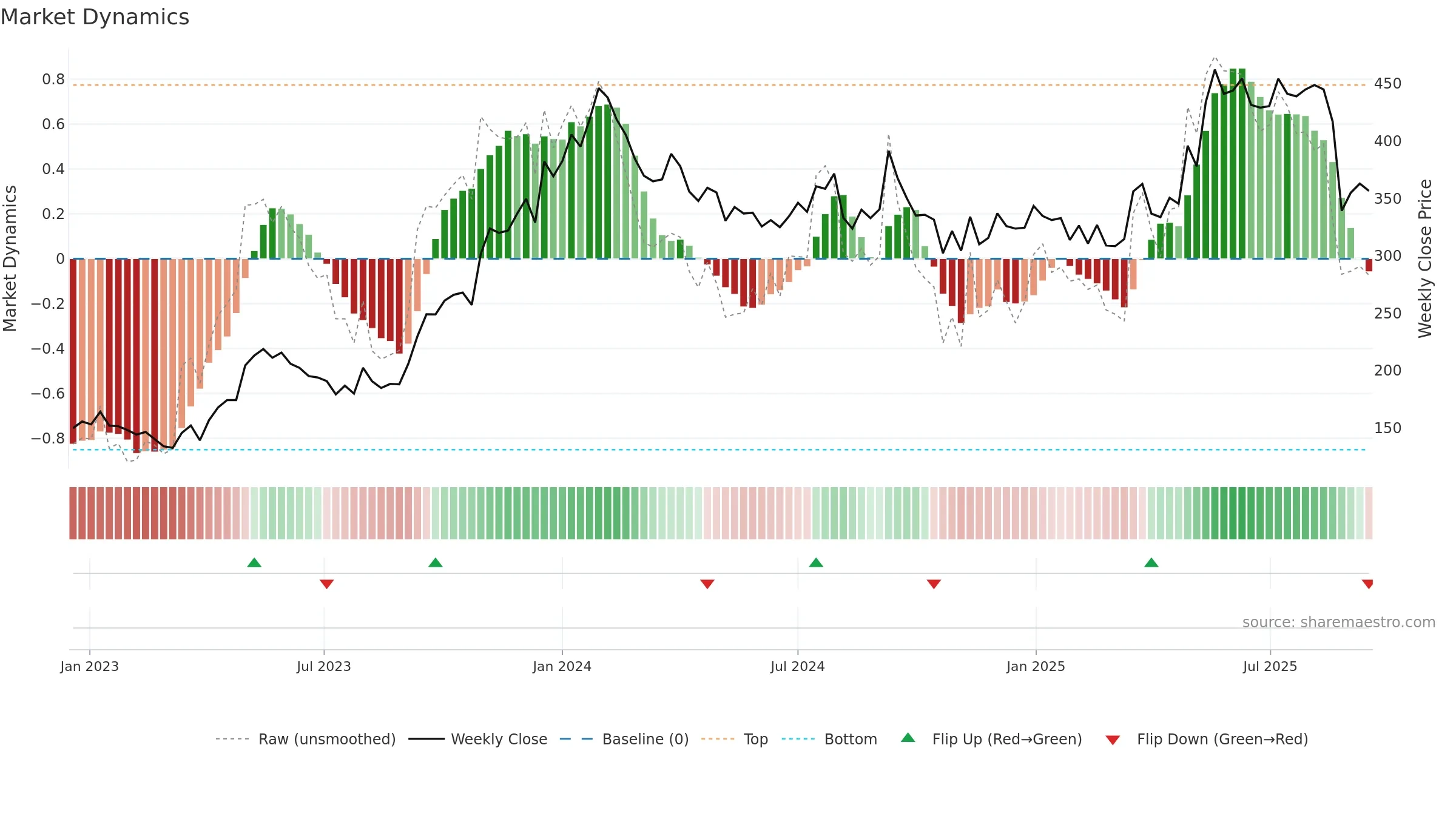 KILITCH weekly Market Dynamics chart, closing 2025-09-15.