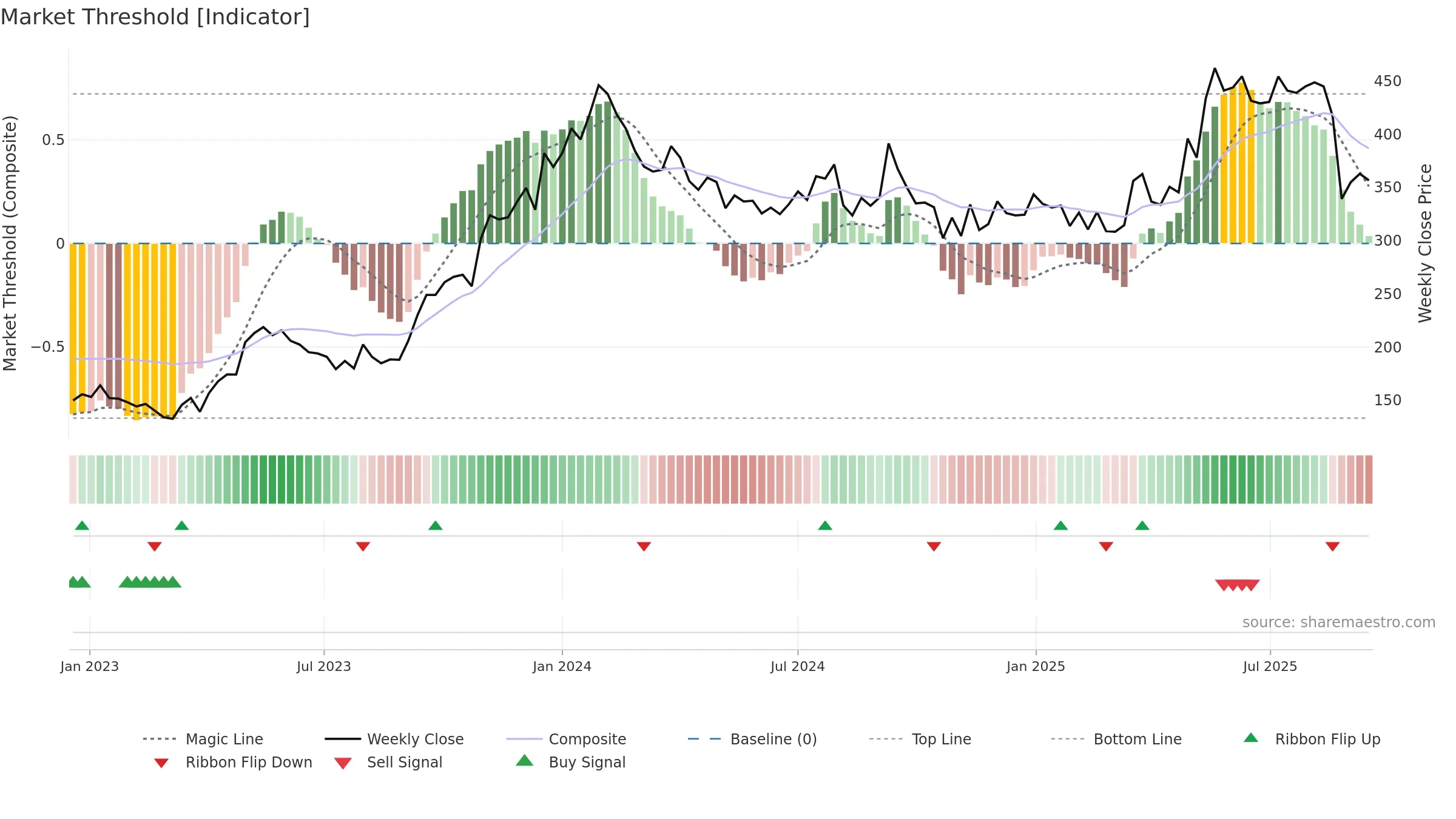 KILITCH weekly Market Threshold chart, closing 2025-09-15.
