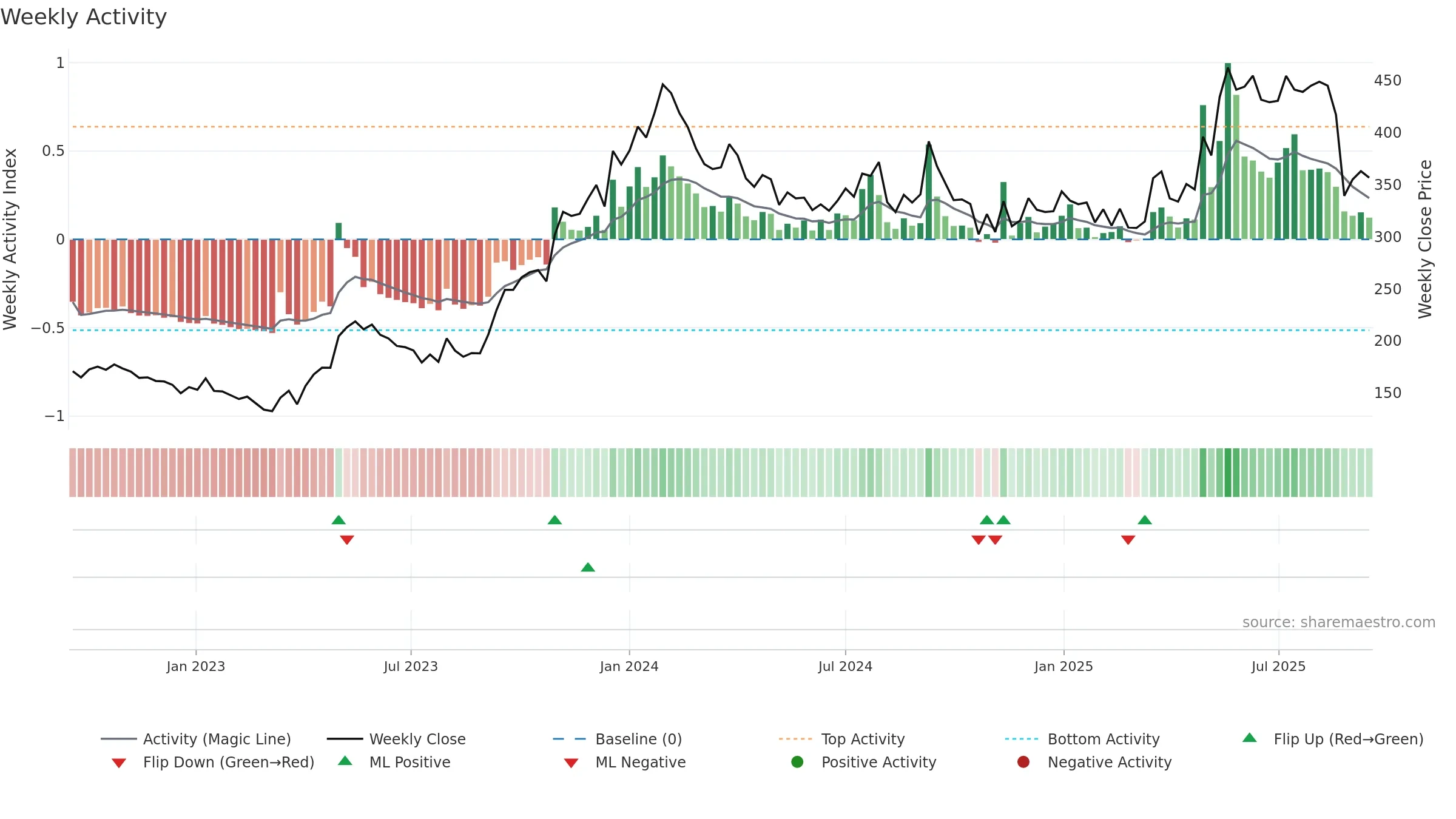 KILITCH weekly Activity chart, closing 2025-09-15.
