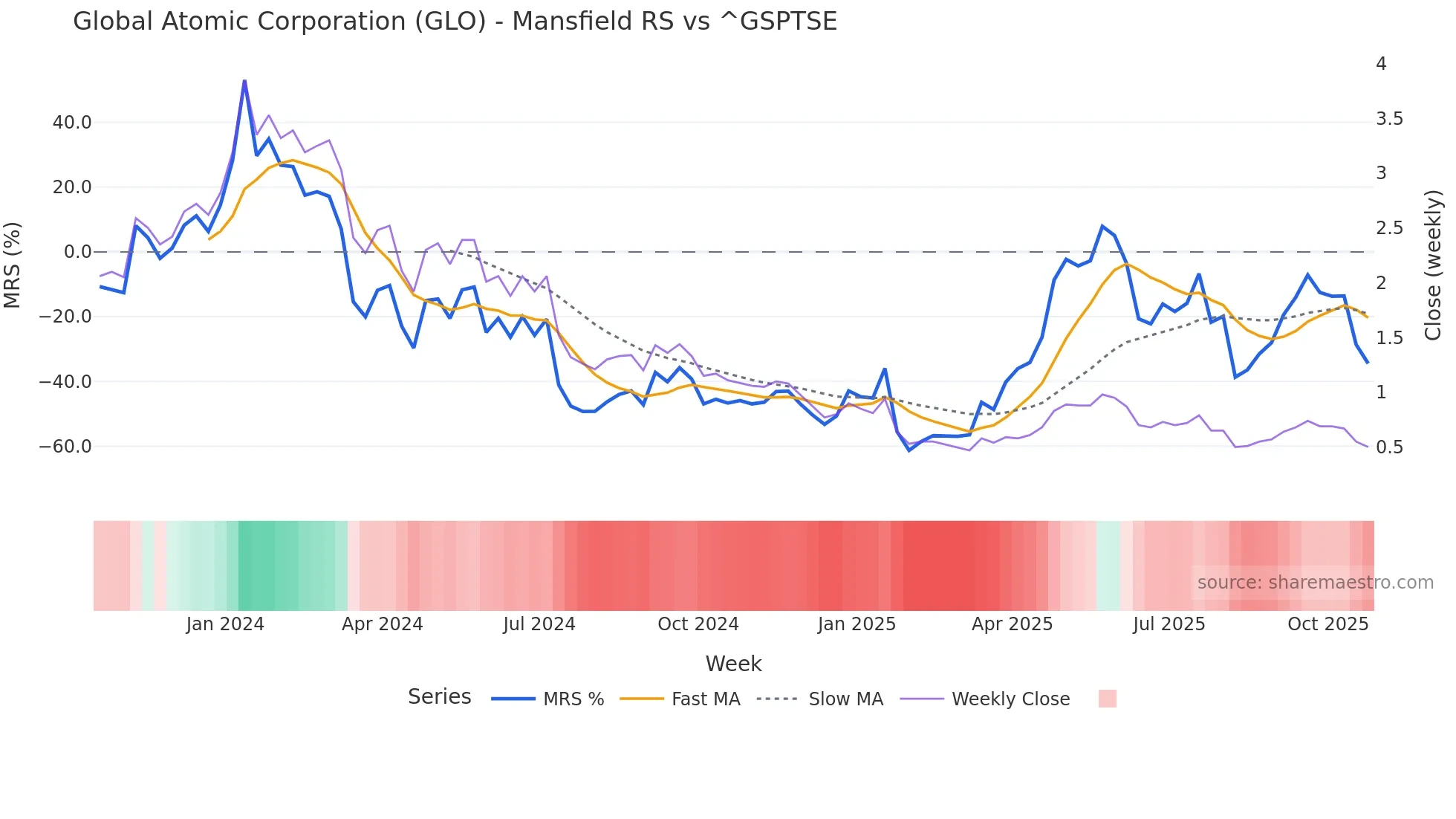 GLO Mansfield Relative Strength chart