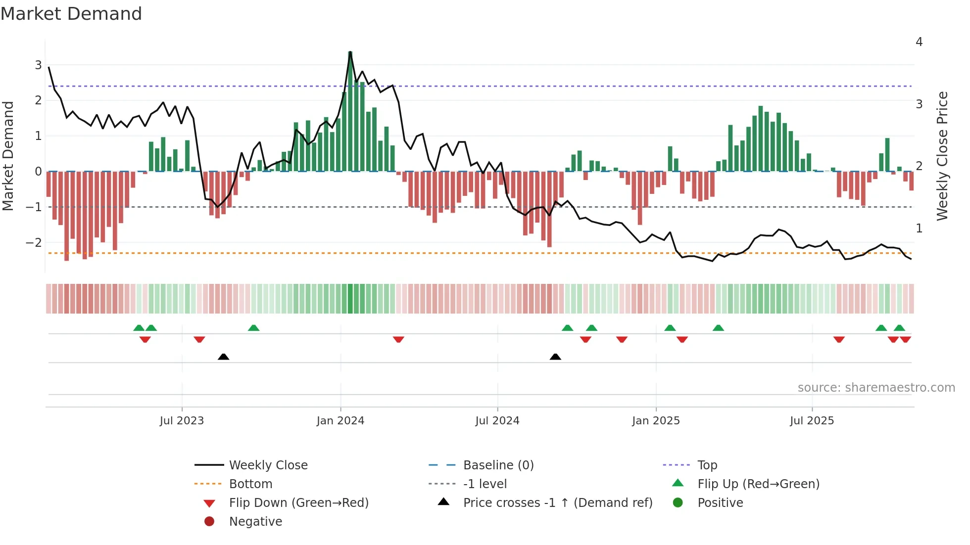 GLO weekly Market Demand chart