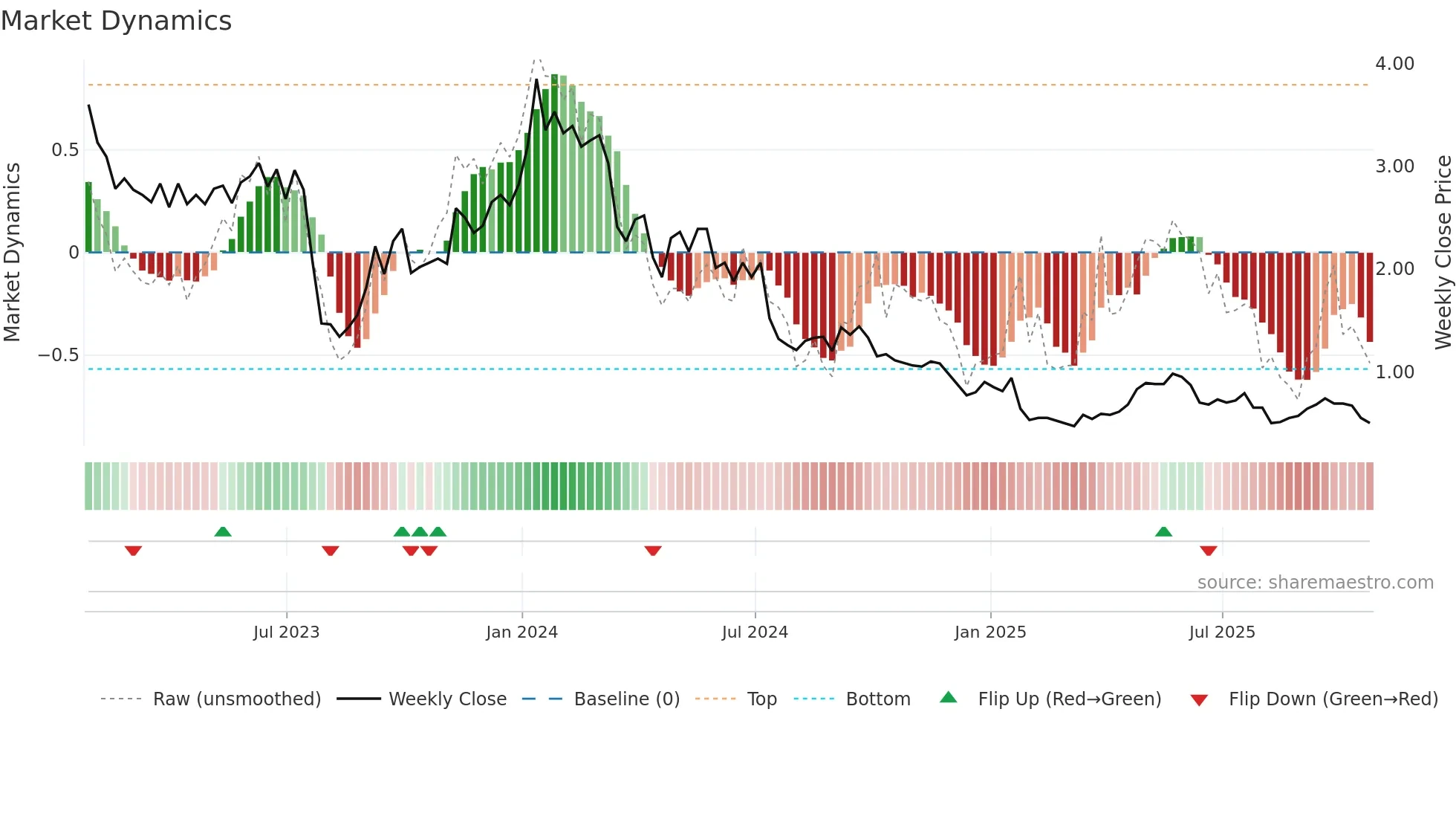 GLO weekly Market Dynamics chart
