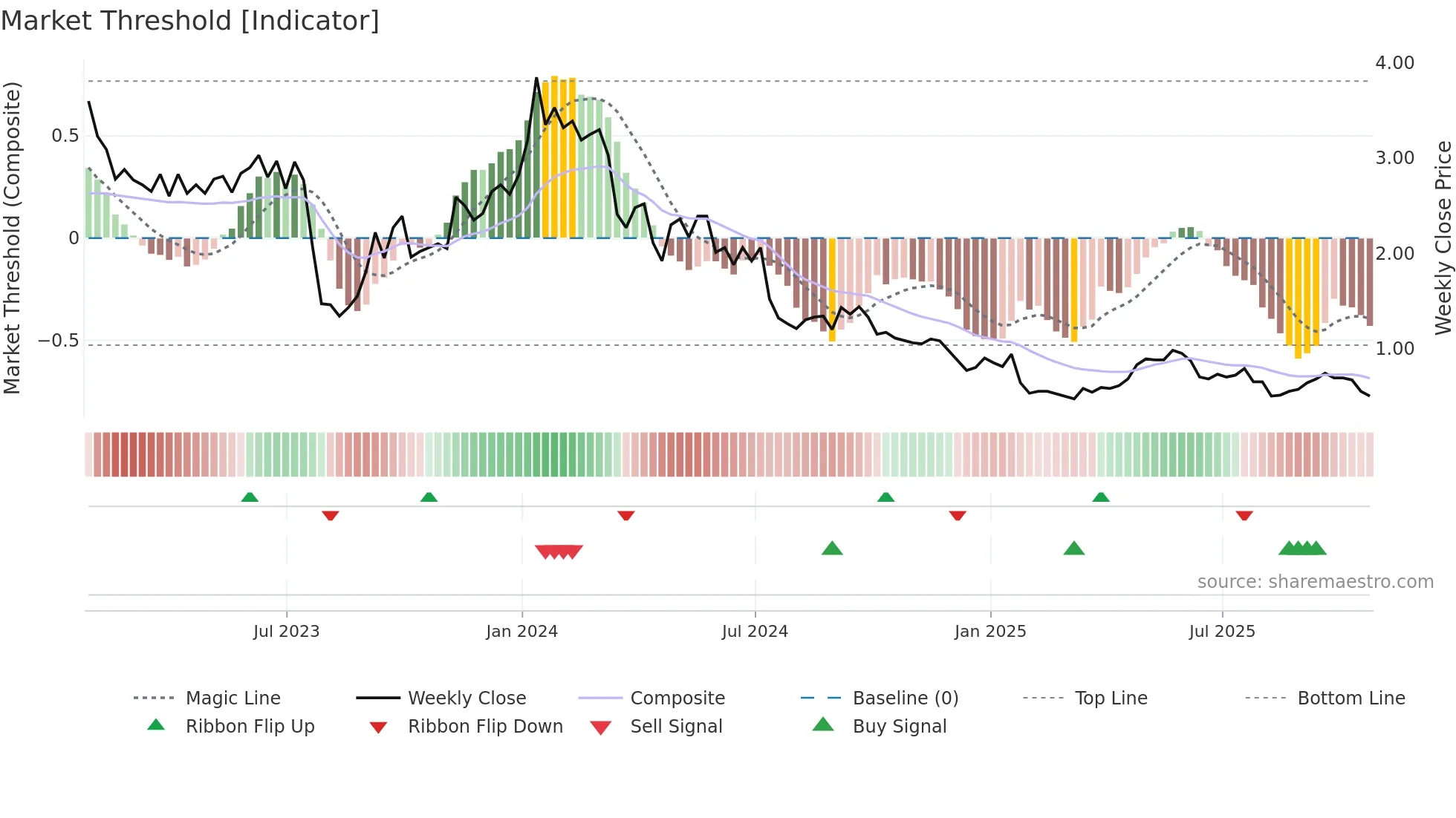 GLO weekly Market Threshold chart