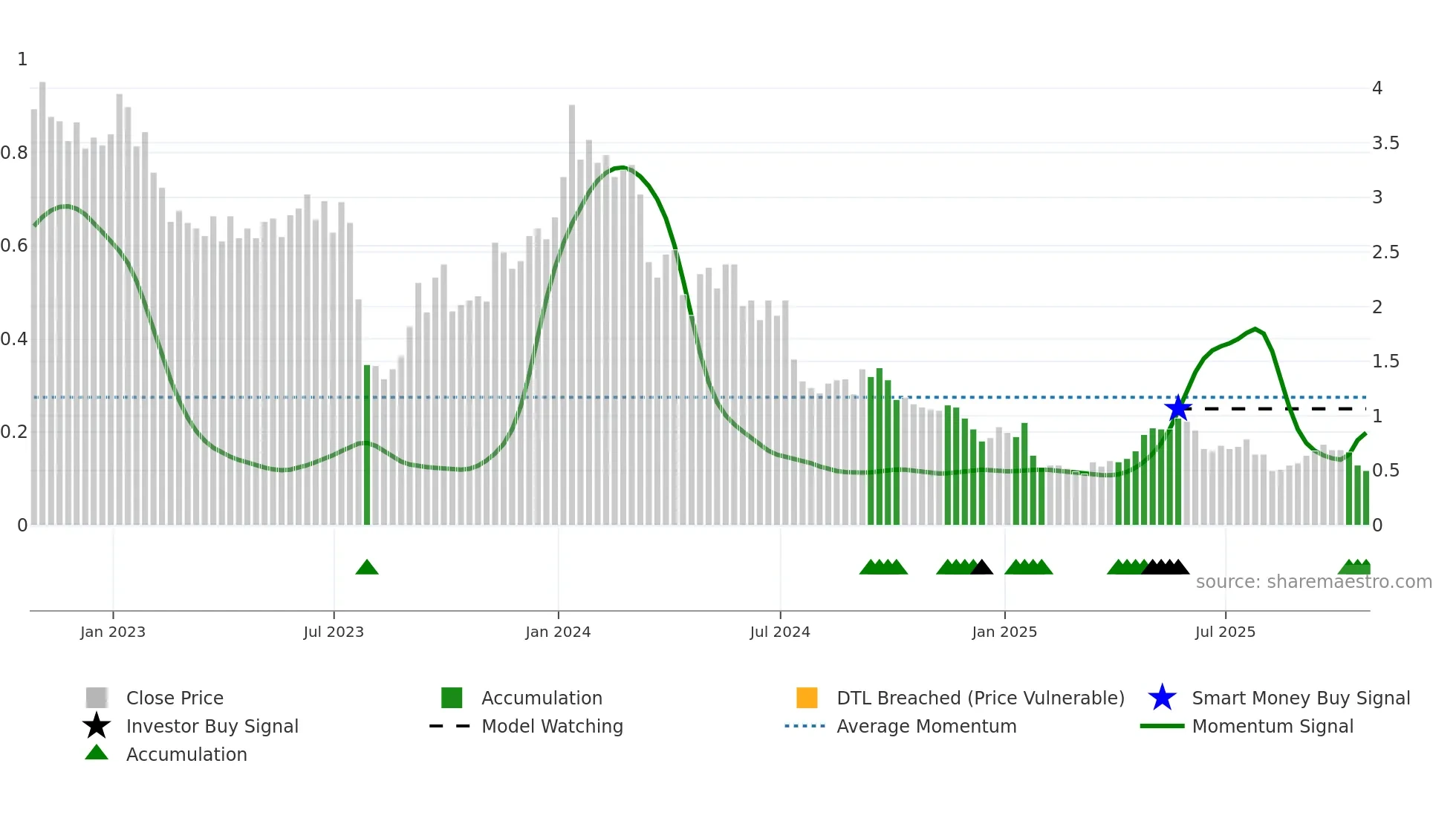 GLO weekly Smart Money chart