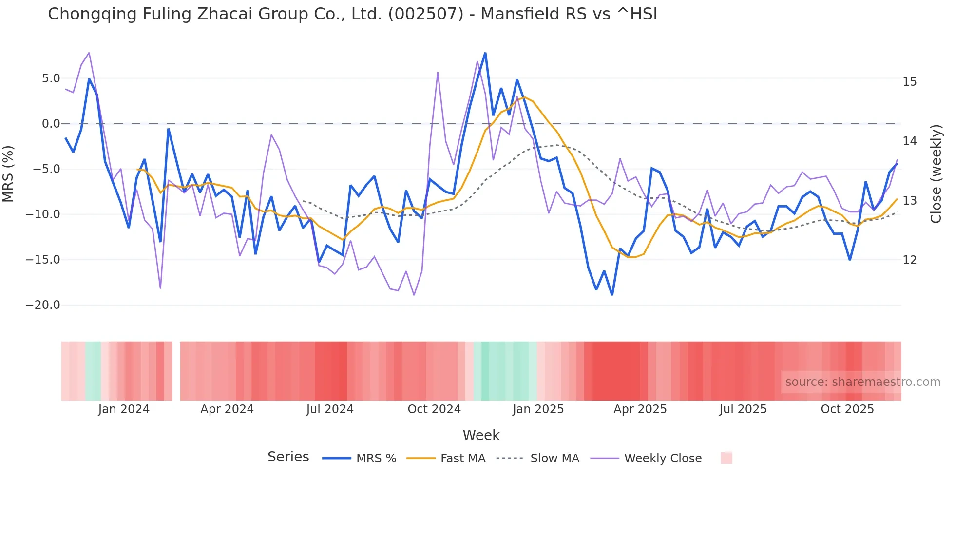 002507 Mansfield Relative Strength chart