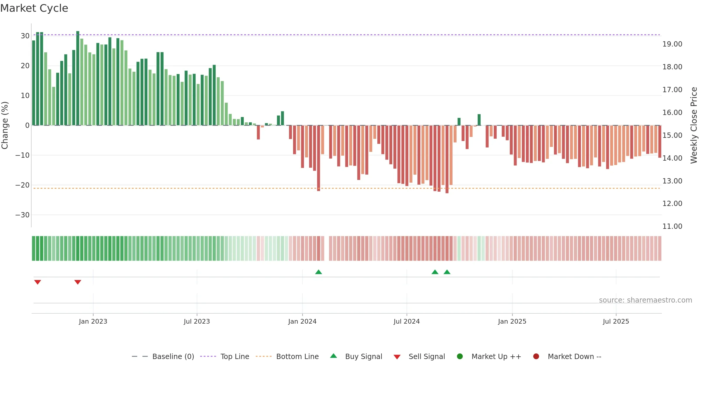 002507 weekly Market Cycle chart, closing 2025-09-15.