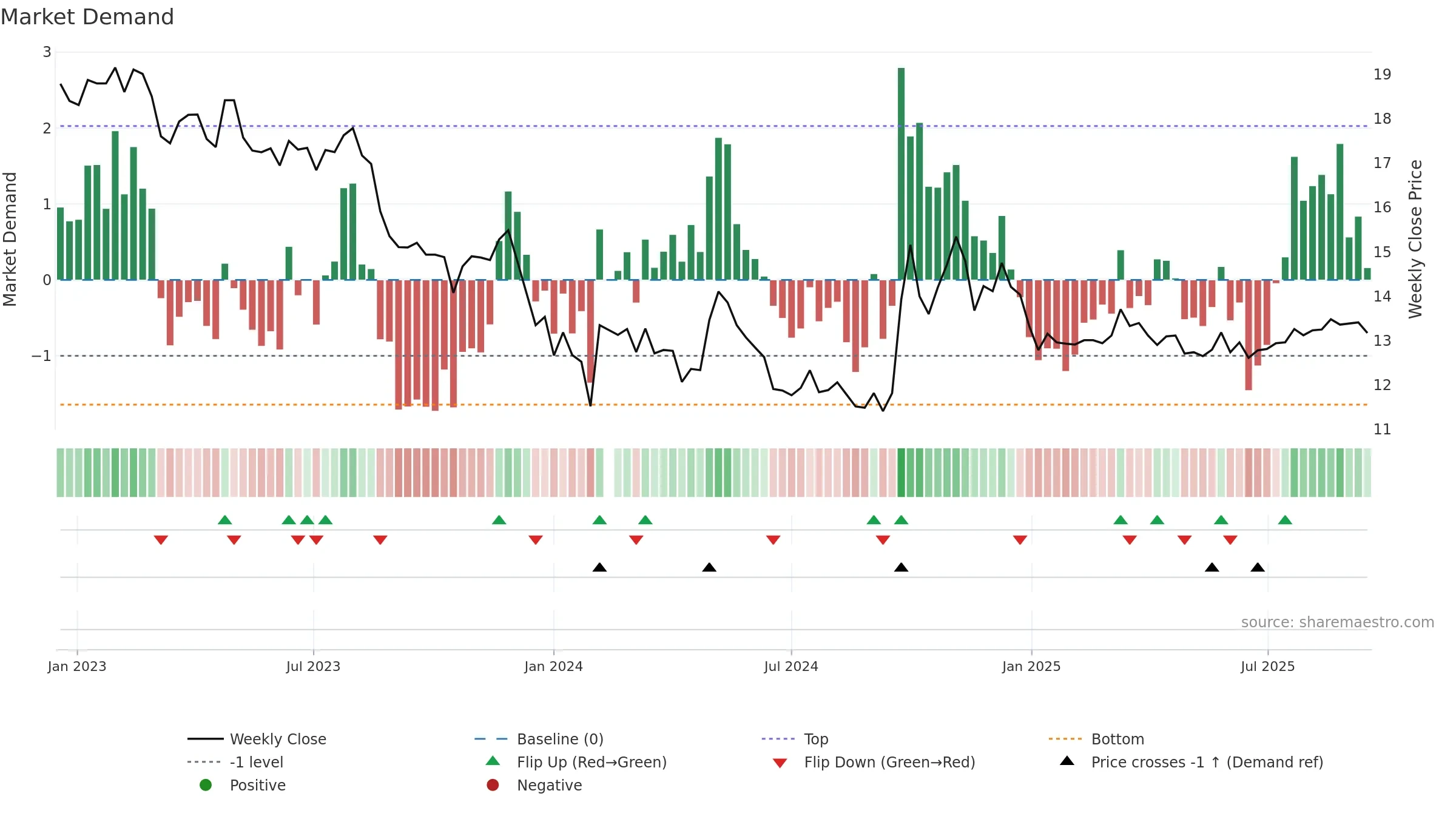 002507 weekly Market Demand chart, closing 2025-09-15.