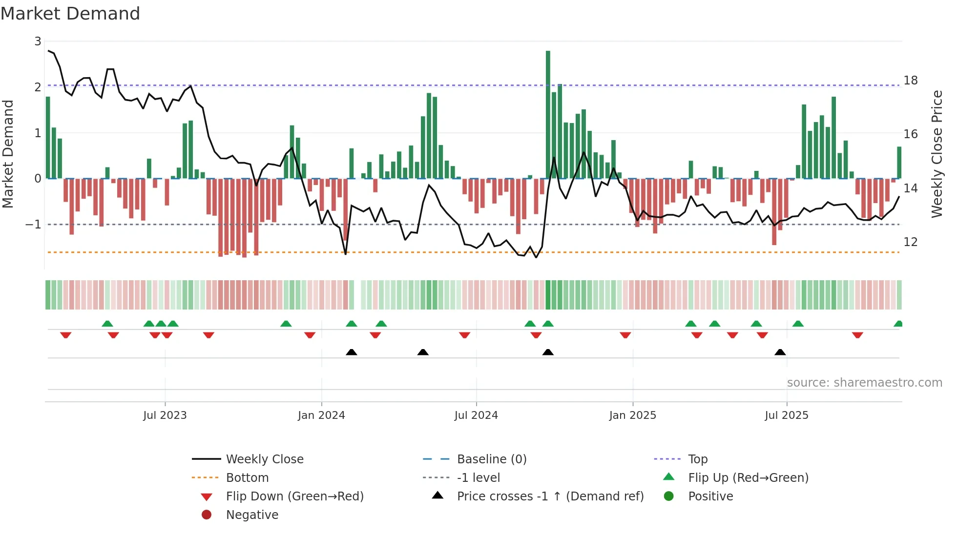 002507 weekly Market Demand chart