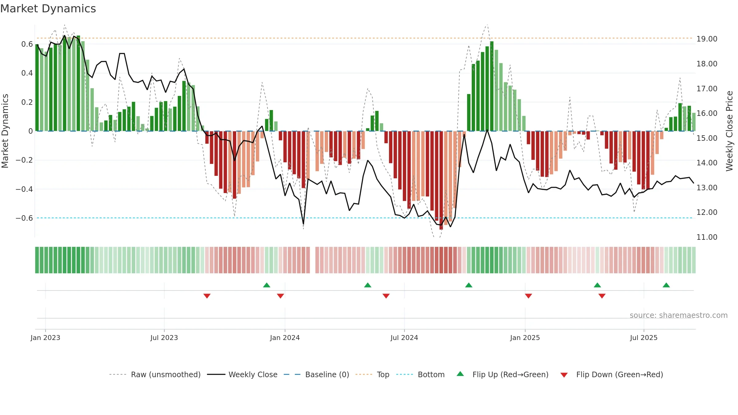 002507 weekly Market Dynamics chart, closing 2025-09-15.