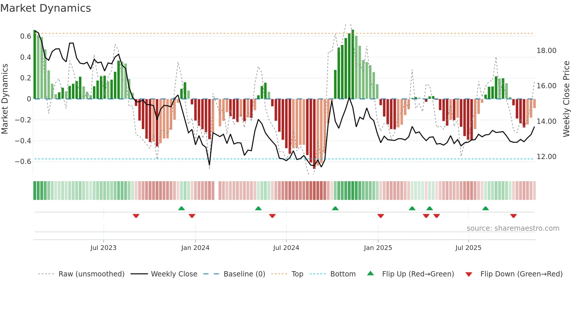 002507 weekly Market Dynamics chart