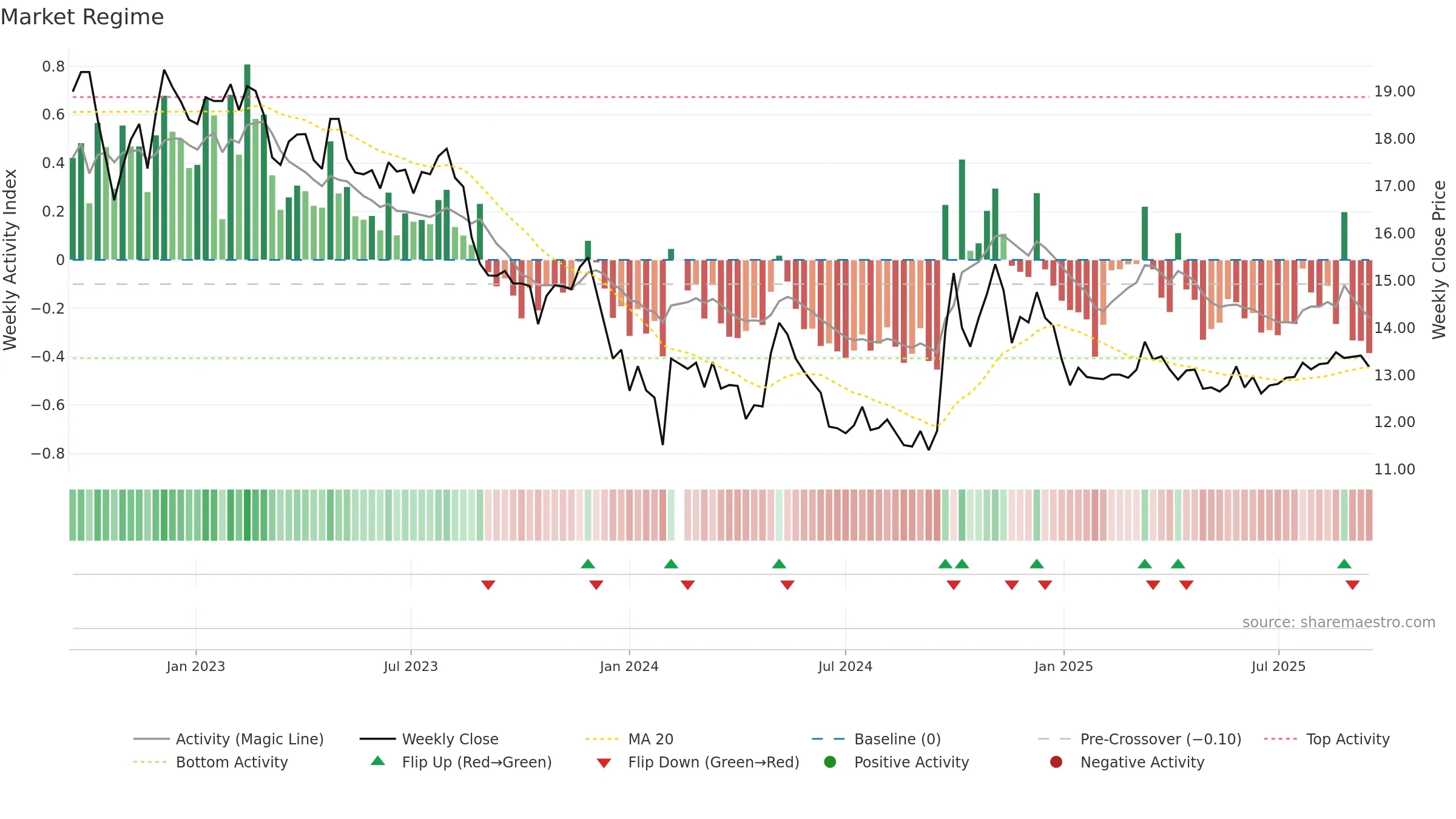 002507 weekly Market Snapshot chart, closing 2025-09-15.