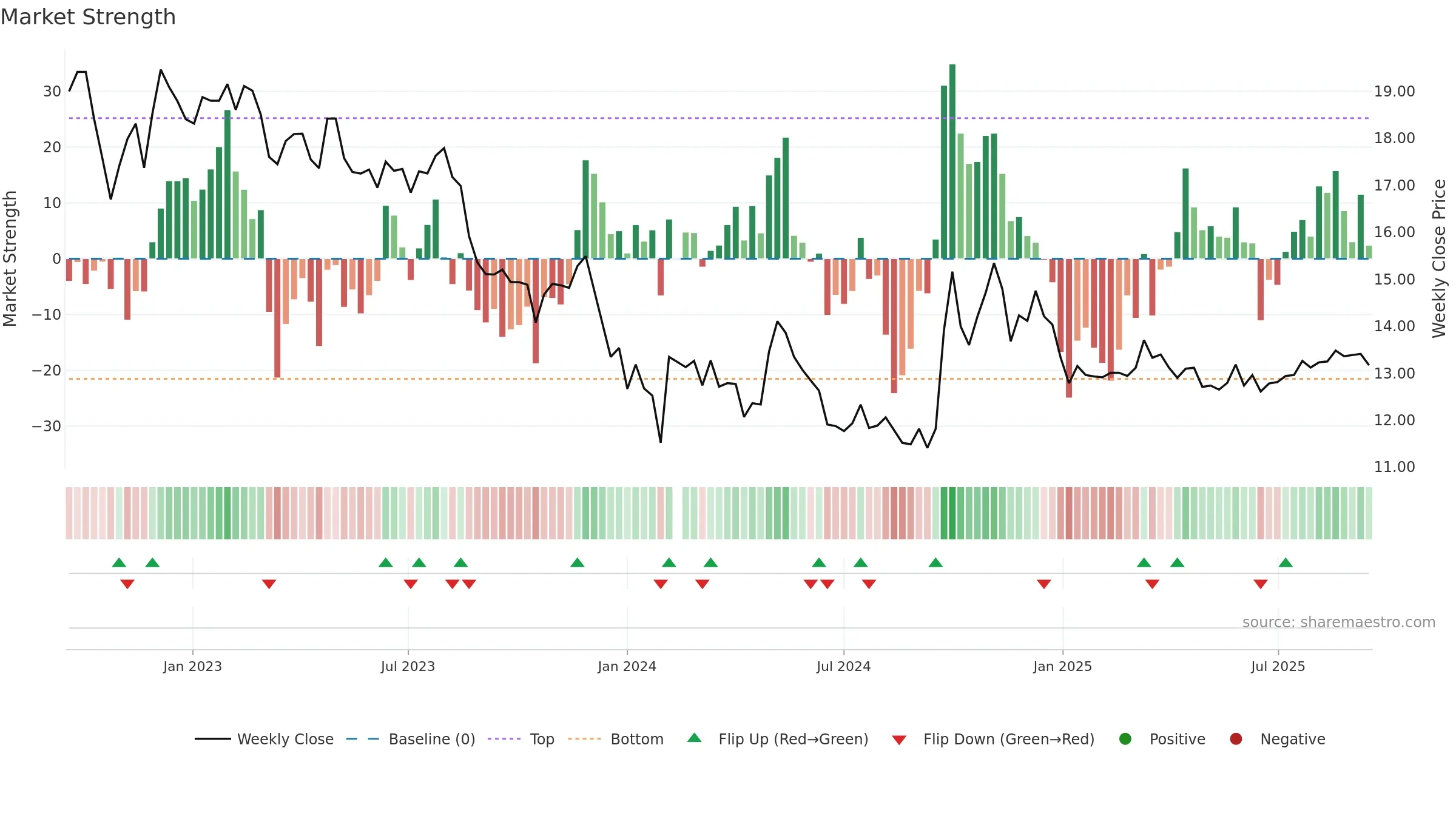 002507 weekly Market Strength chart, closing 2025-09-15.